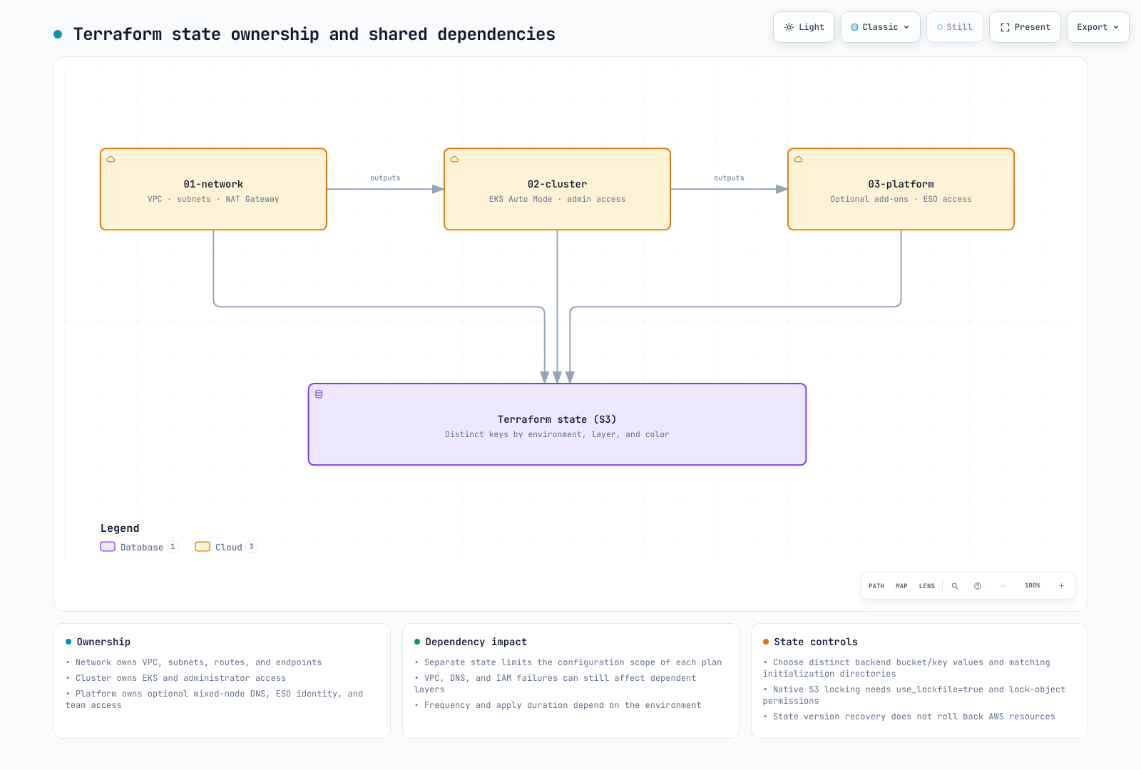 Separate Terraform state ownership for network, cluster, and platform, with shared runtime dependencies and distinct S3 keys.