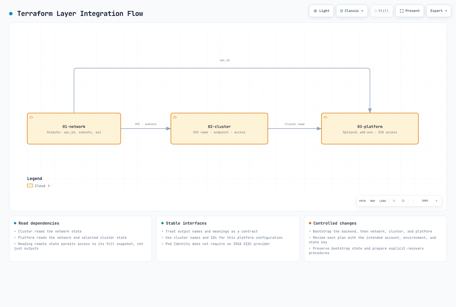 Diagram of how Terraform layer outputs feed the next layer's inputs through terraform_remote_state references.