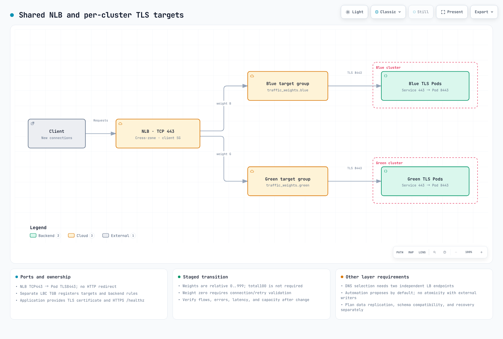 A shared NLB listener selects Blue/Green target groups; each cluster uses a separately installed AWS Load Balancer Controller to register its TLS service targets.