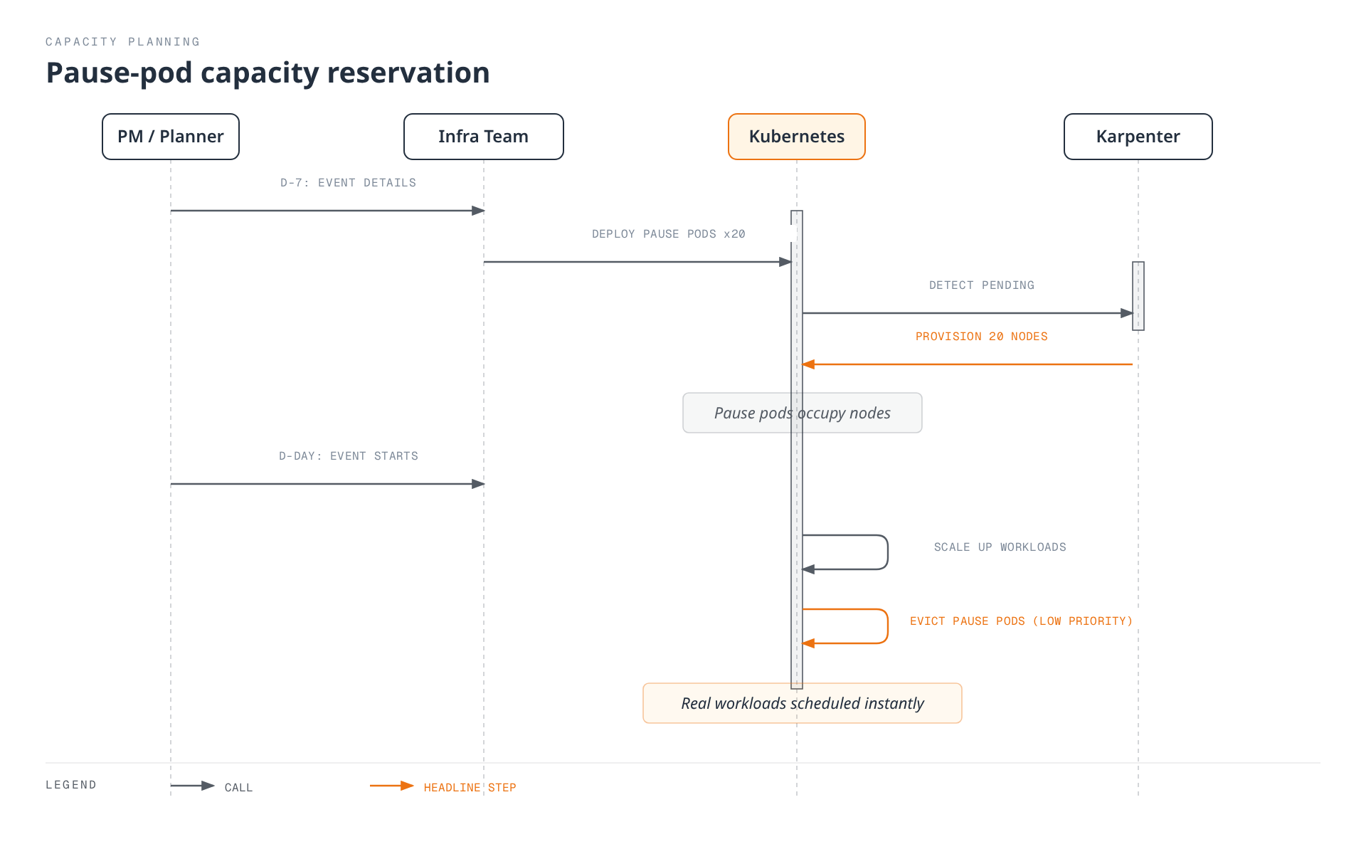Sequence diagram showing how the infra team reserves node capacity ahead of a traffic event by deploying low-priority pause pods that trigger Karpenter to provision nodes early, then get evicted instantly by real workloads when the event starts.