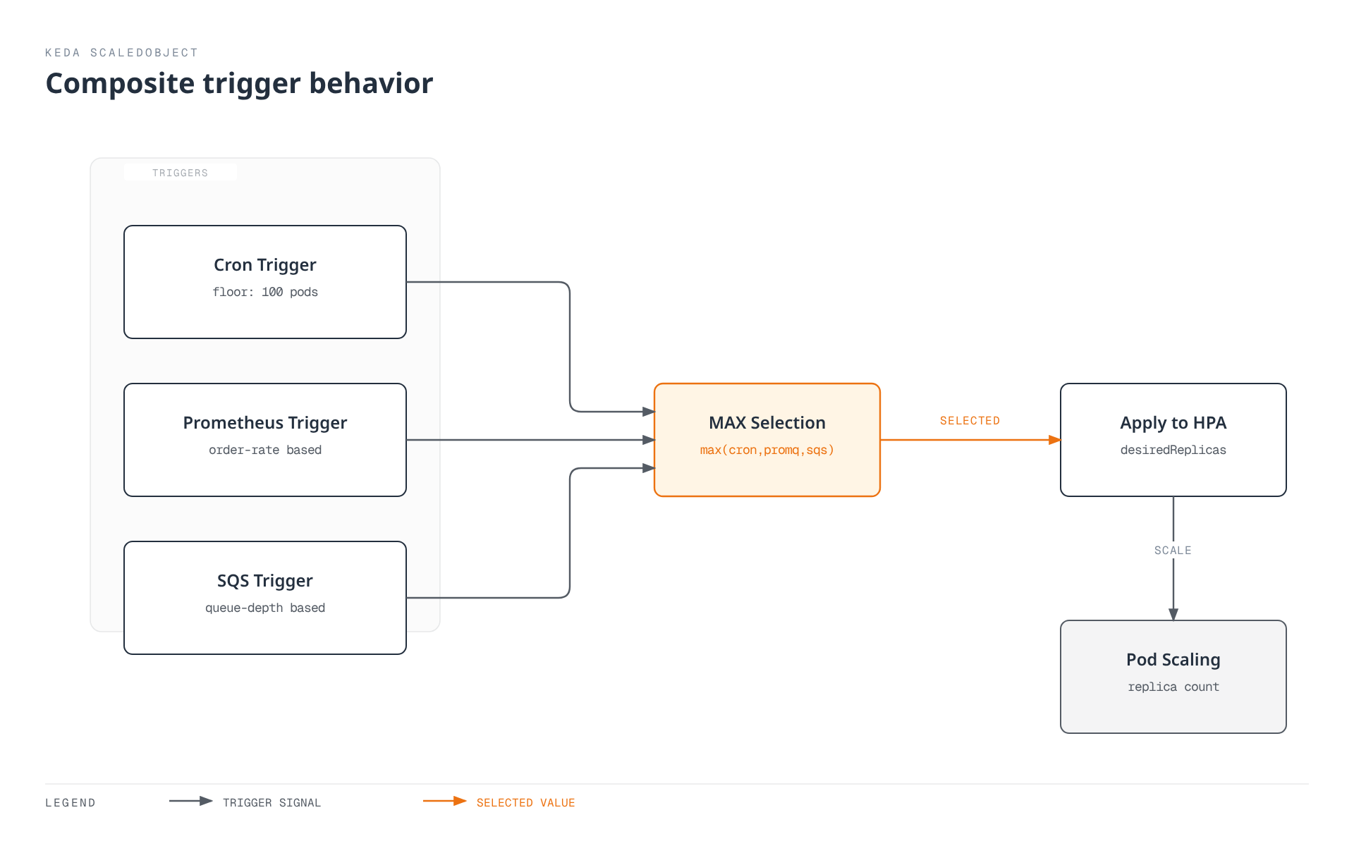 Architecture diagram showing three KEDA triggers — a cron floor, a Prometheus order-rate trigger, and an SQS queue-depth trigger — feeding a MAX selection that sets the single desired replica count applied to the HPA and used for pod scaling.