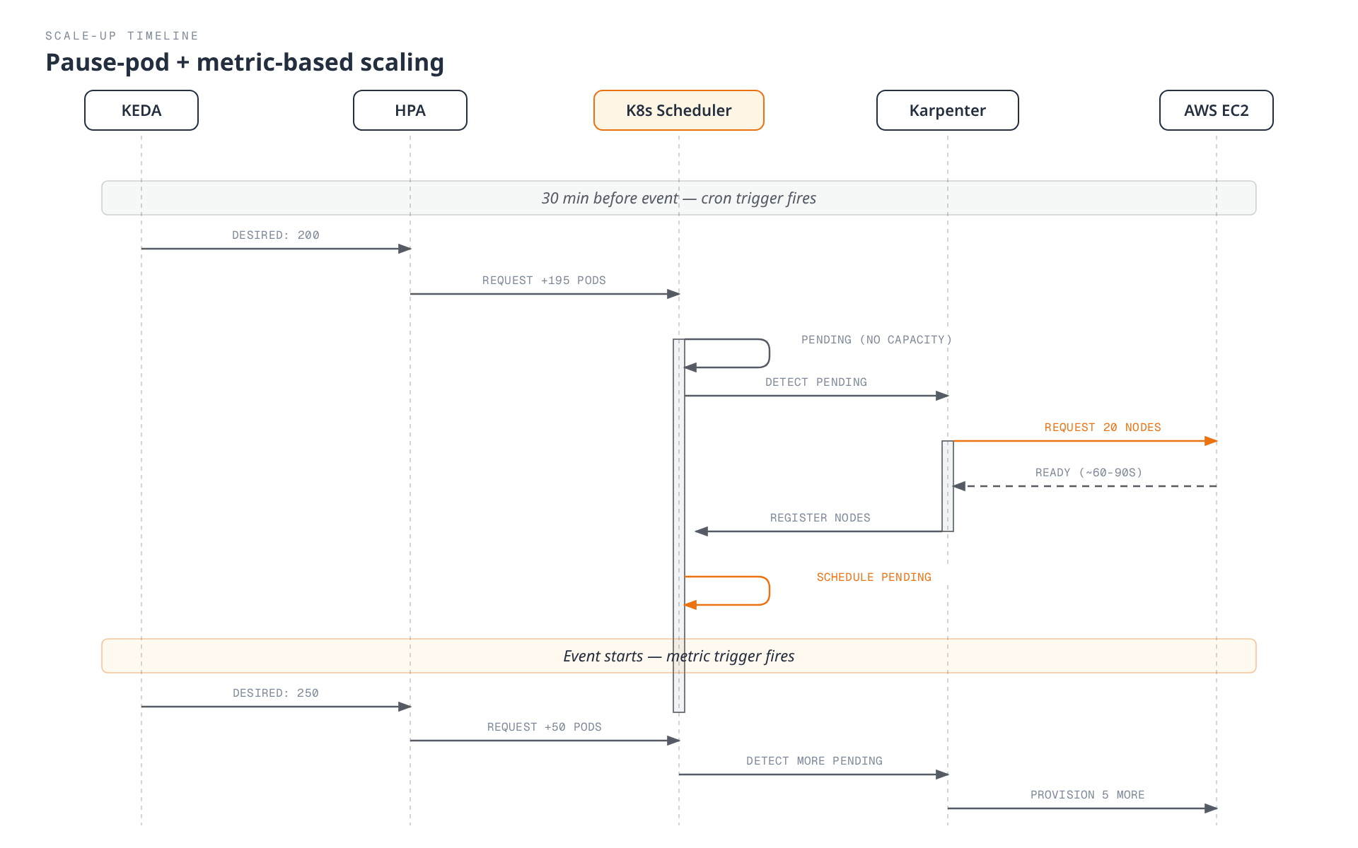 Sequence diagram tracing two scaling waves before and at an event: a cron-triggered KEDA scale-up 30 minutes early that makes the scheduler ask Karpenter to provision nodes on AWS EC2 ahead of demand, followed by a smaller metric-triggered wave once the event starts that provisions a few more nodes.