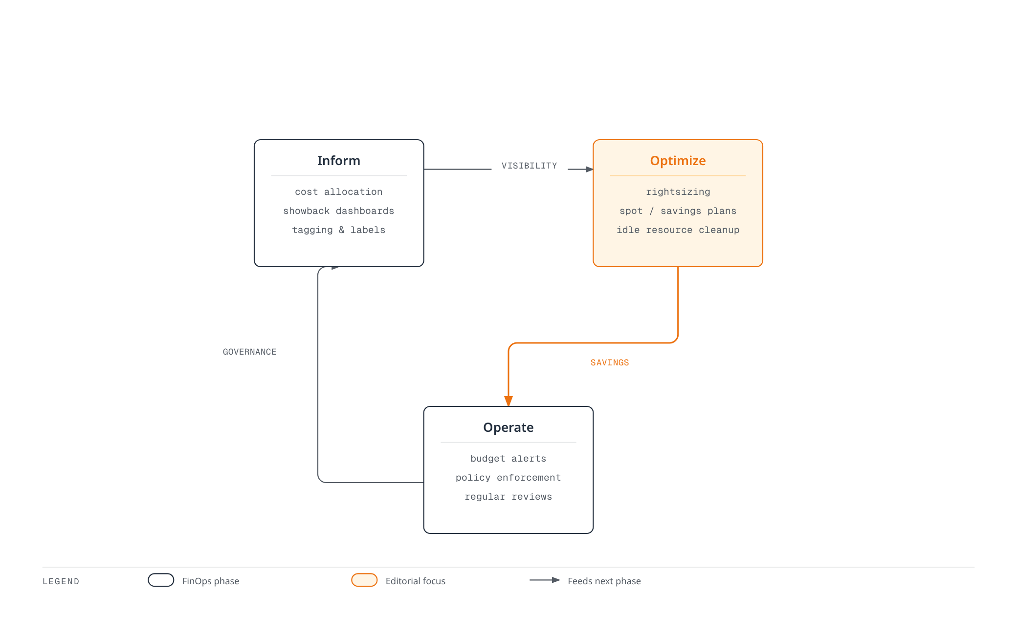 Cyclic diagram of the FinOps operating loop: Inform builds cost visibility and allocation, which feeds Optimize's rightsizing and savings work, which feeds Operate's budget governance and automation, which then feeds back into Inform.