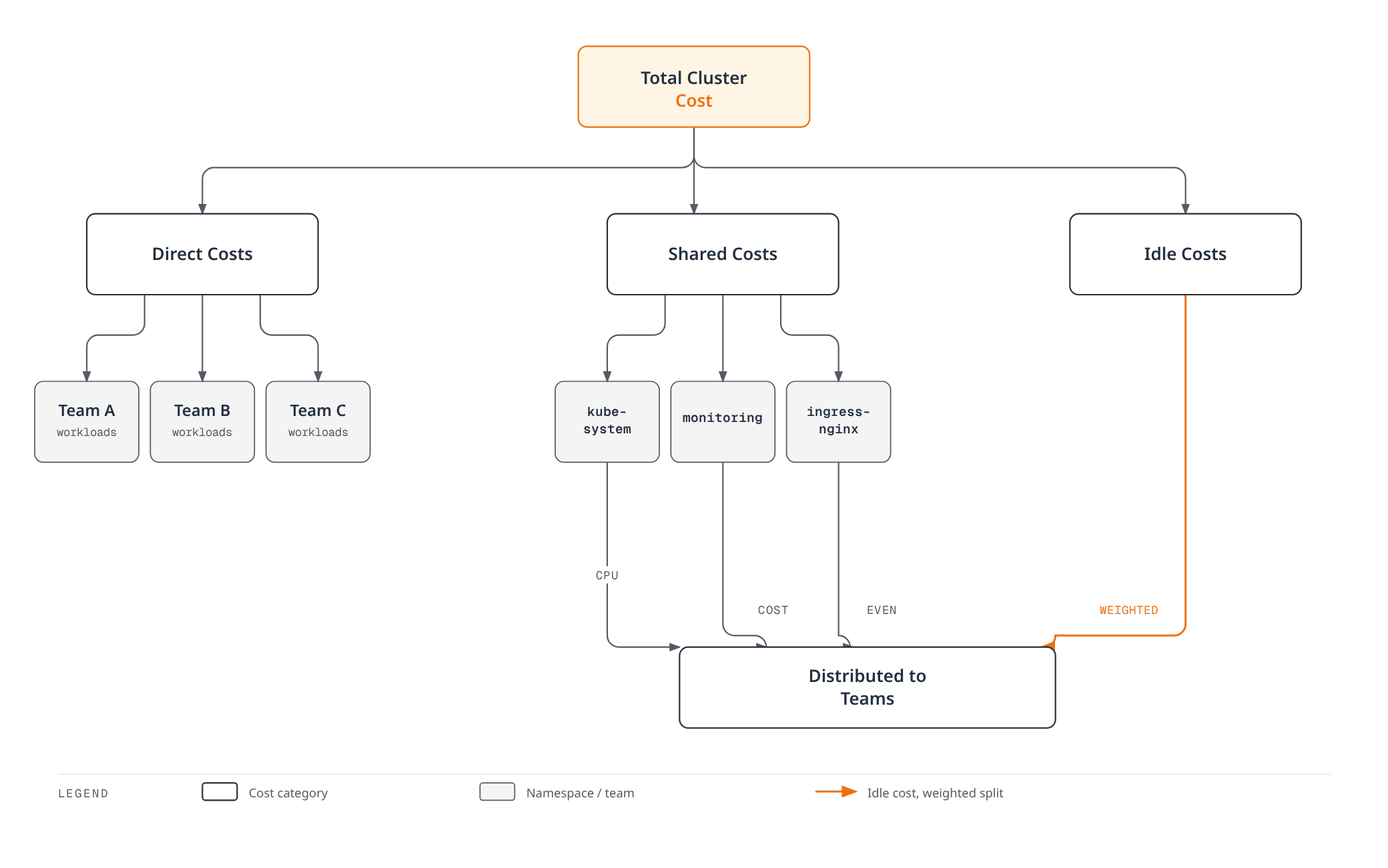 Flowchart showing total cluster cost split into direct team costs, shared platform costs, and idle costs, where the shared costs (kube-system, monitoring, ingress-nginx) and idle costs are each distributed back to teams using a different weighting method (CPU, total cost, even split, or weighted distribution).