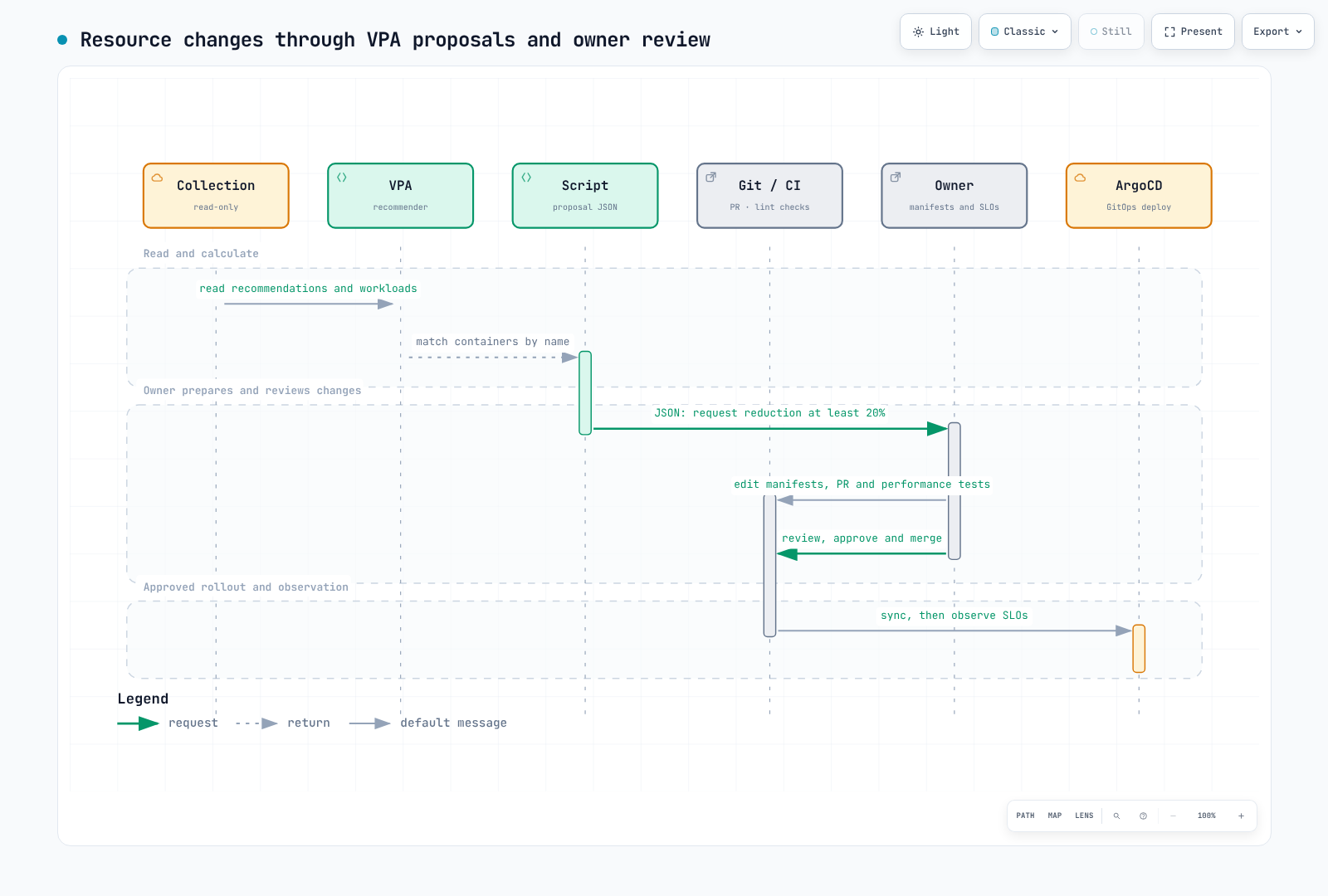 Read-only proposals followed by owner-prepared manifests, PR and validation