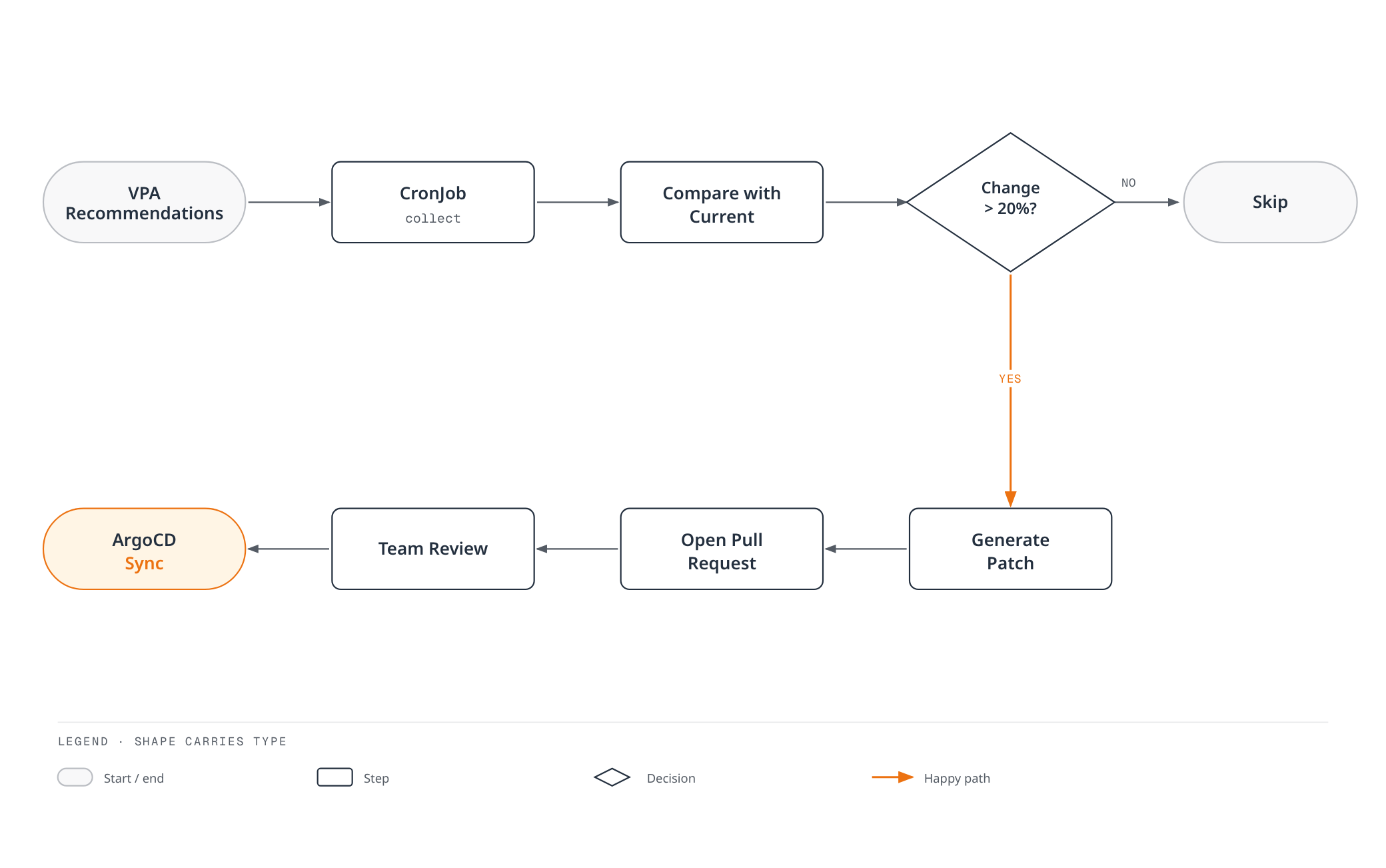 Flowchart showing VPA recommendations collected on a schedule, compared to current requests, and — when the change exceeds 20% — turned into a pull request that a team reviews before ArgoCD syncs it; smaller changes are skipped.