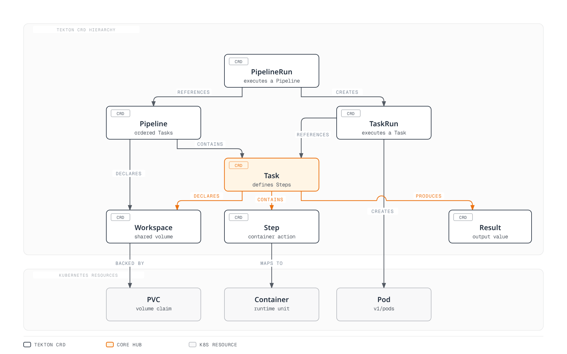 Diagram showing how Tekton's Pipeline, PipelineRun, Task, and TaskRun custom resources relate to Step, Workspace, and Result, and how those map onto native Kubernetes Pod, Container, and PersistentVolumeClaim objects.