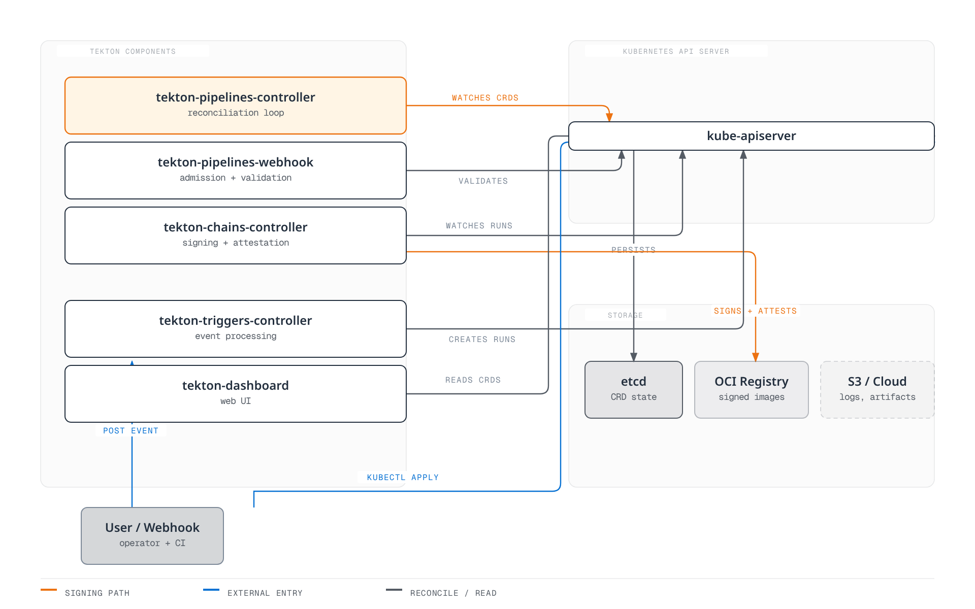 Diagram showing the Tekton Pipelines, Chains, Triggers, and Dashboard controllers reconciling against the Kubernetes API server, which persists state to etcd, while Chains signs and attests images to an OCI registry, with users entering via kubectl or a webhook.