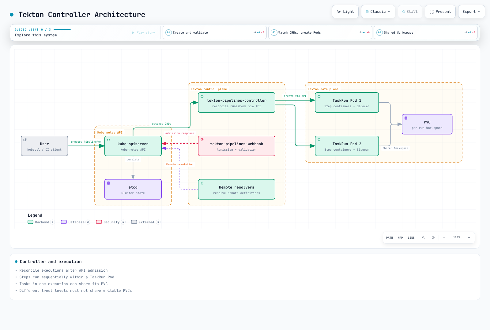 API server, controllers, webhook and TaskRun Pods using per-run Workspaces
