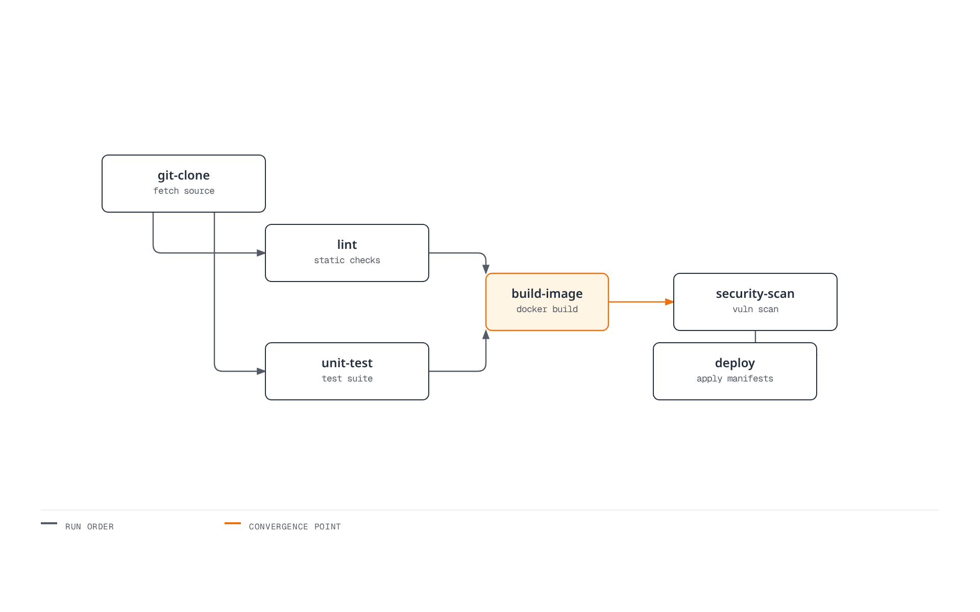 Task dependency graph showing git-clone feeding parallel lint and unit-test tasks that both converge on build-image, followed by security-scan and deploy.