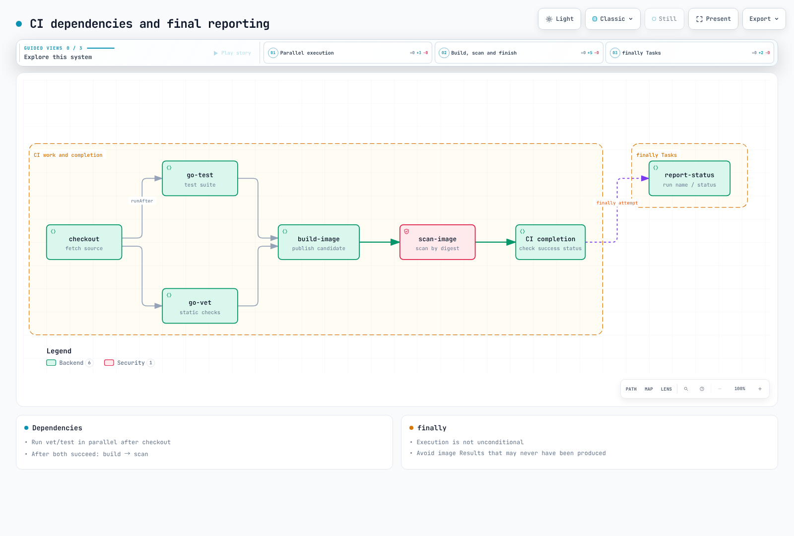 Clone, parallel test/vet, candidate publication/scan, and best-effort final reporting