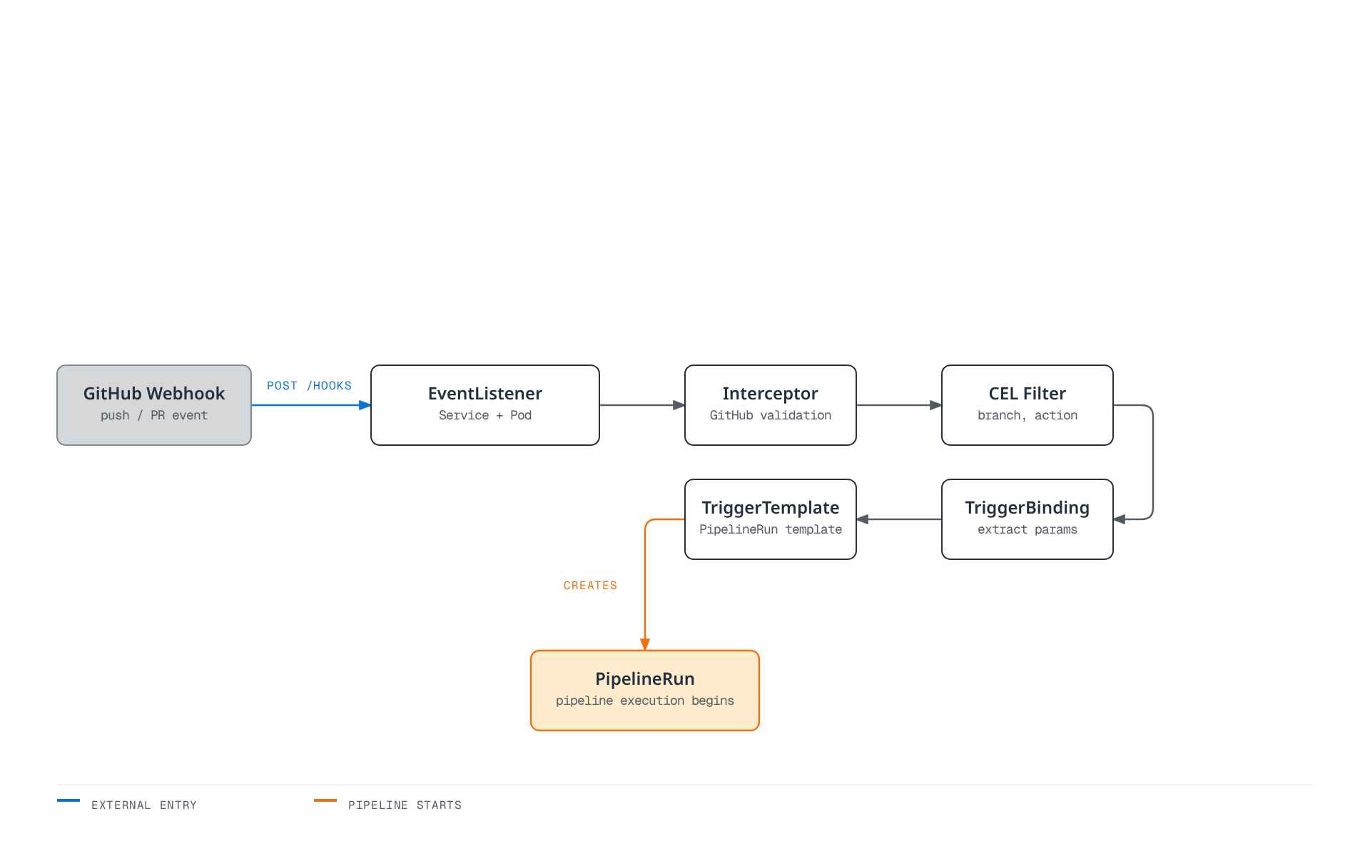 Diagram showing a GitHub webhook POST arriving at an EventListener, passing through an Interceptor and CEL filter, then a TriggerBinding and TriggerTemplate that create the PipelineRun.