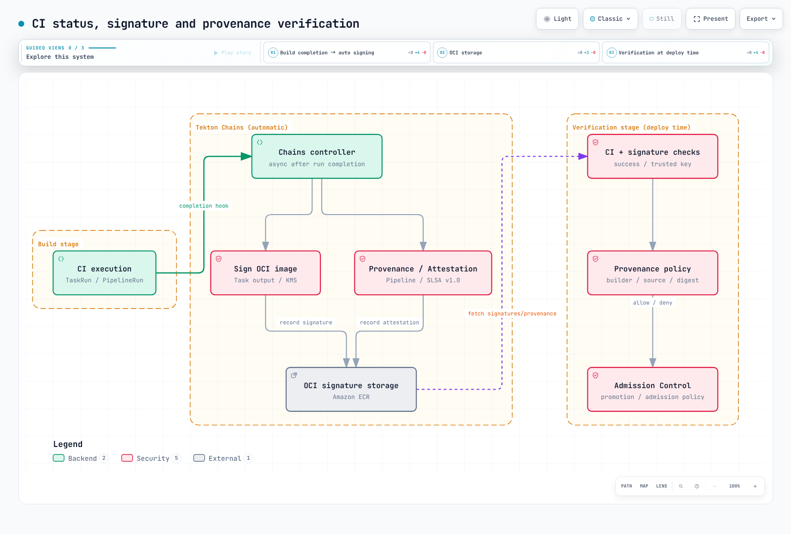 Check successful CI, verify Chains signatures/provenance, and promote only the approved digest