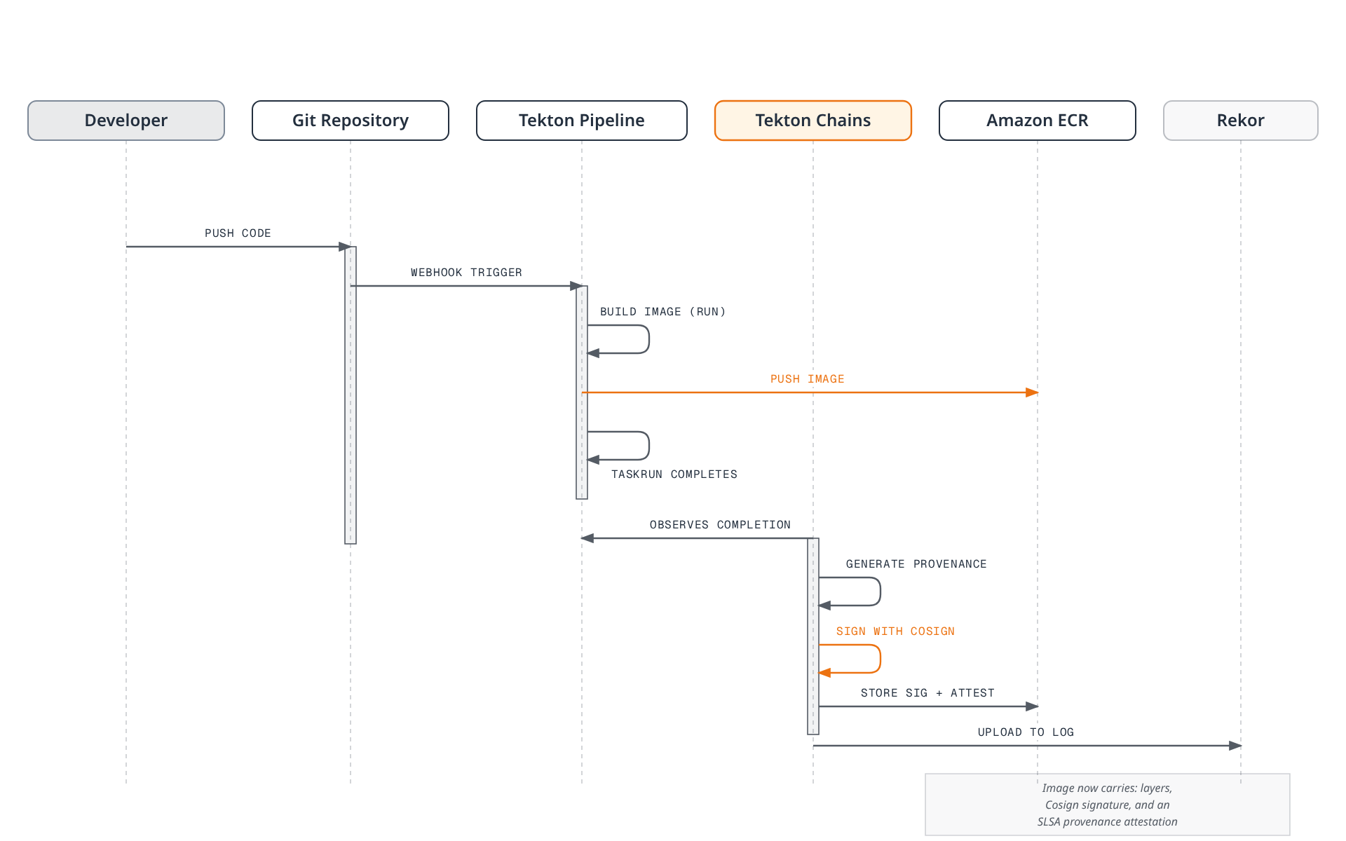 Sequence diagram of a developer's push triggering a Tekton build and push to ECR, followed by Tekton Chains generating SLSA provenance, signing with Cosign, and publishing the signature and attestation to ECR and Rekor's transparency log.