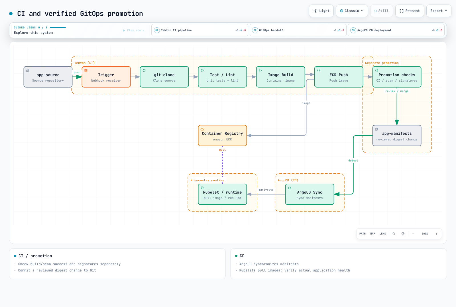 Review a verified-digest GitOps change; ArgoCD syncs manifests and kubelets pull images
