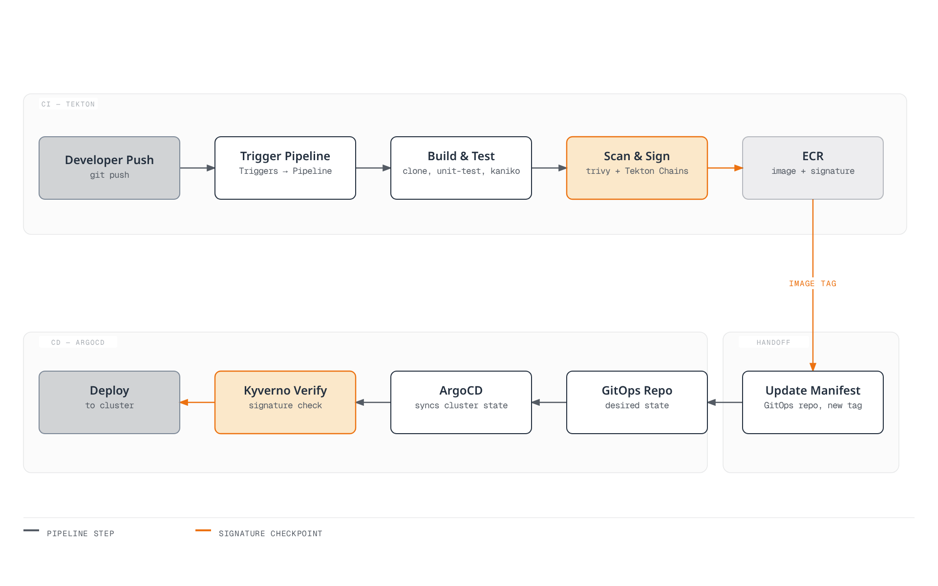 Diagram of the full CI/CD pipeline: a developer push driving a Tekton pipeline through build, test, scan, and sign stages to a signed image in ECR, handed off via a GitOps repo update to ArgoCD, which verifies the Cosign signature with Kyverno before deploying to the cluster.