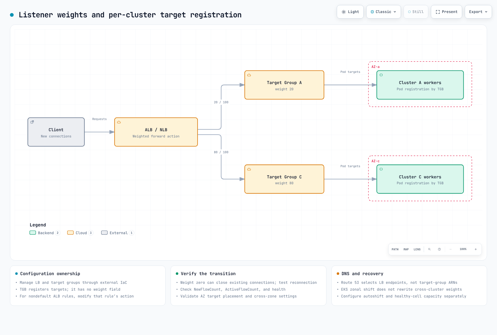 One load balancer listener distributes new traffic between two target groups; TargetGroupBinding in each cluster registers its pod targets.