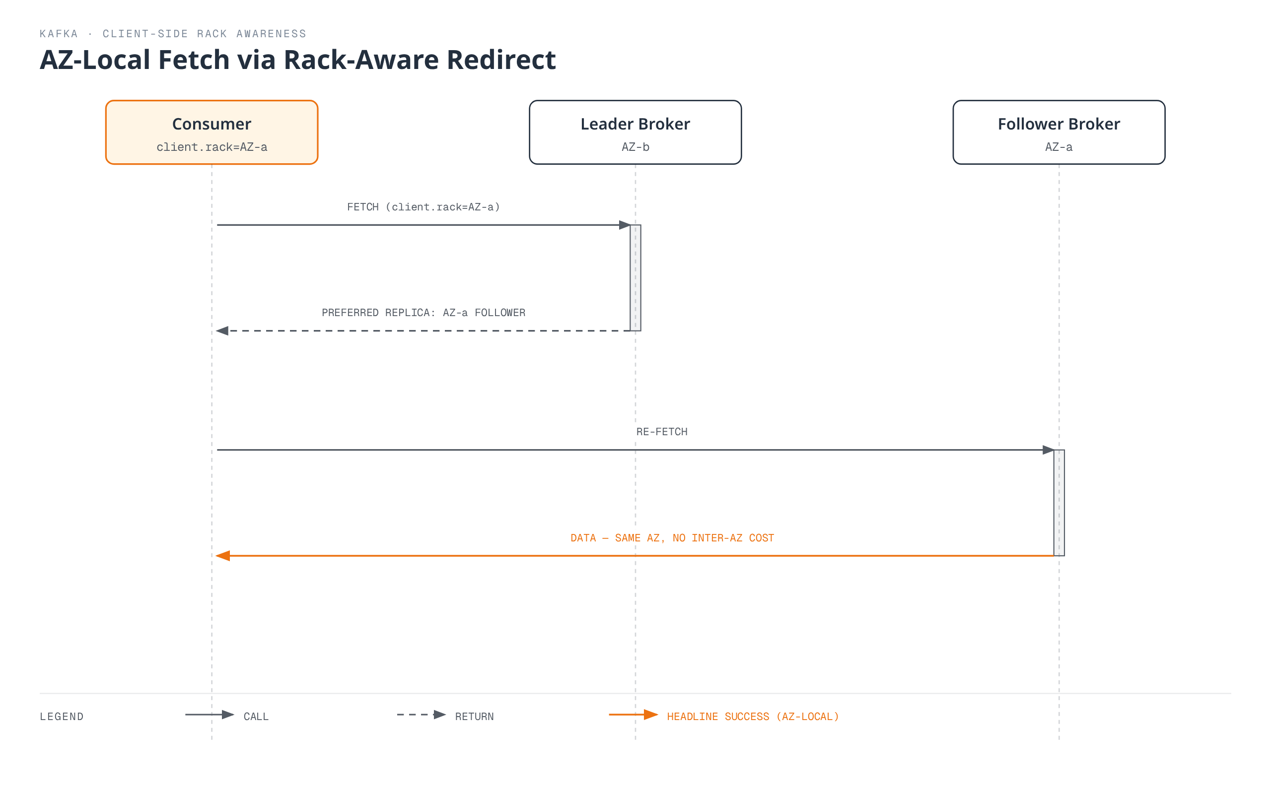 Sequence diagram showing a Kafka consumer in AZ-a fetching from the leader broker in AZ-b, being redirected to a same-AZ follower replica via a rack-aware hint, then re-fetching locally to receive data without paying inter-AZ transfer cost.