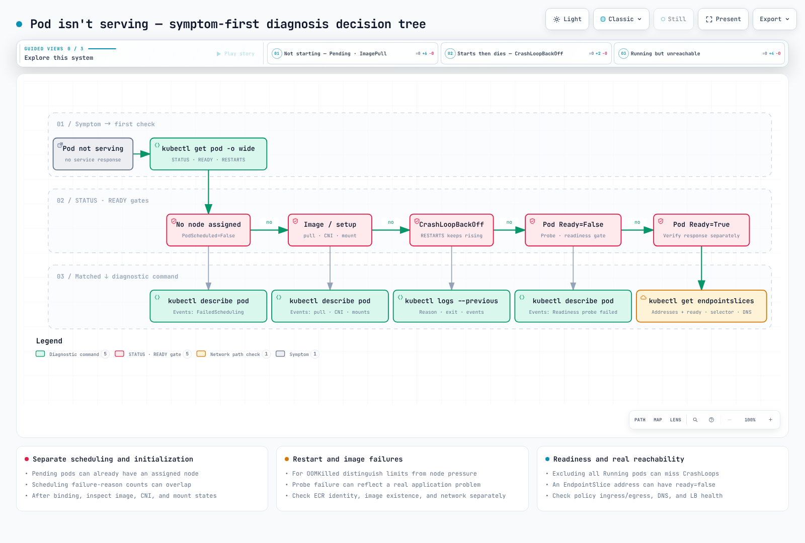 Decision tree distinguishing node assignment, image and setup waits, repeated exits, Pod Ready conditions, and EndpointSlice/network diagnosis.