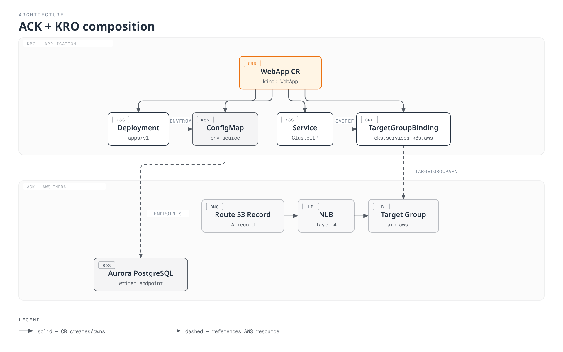 A WebApp custom resource in the KRO application layer creates a Deployment, Service, TargetGroupBinding, and ConfigMap; the TargetGroupBinding references an ACK-managed Target Group behind an NLB and Route 53 record, and the ConfigMap carries the endpoint of an ACK-managed Aurora PostgreSQL database, tying the Kubernetes application layer to real AWS infrastructure.