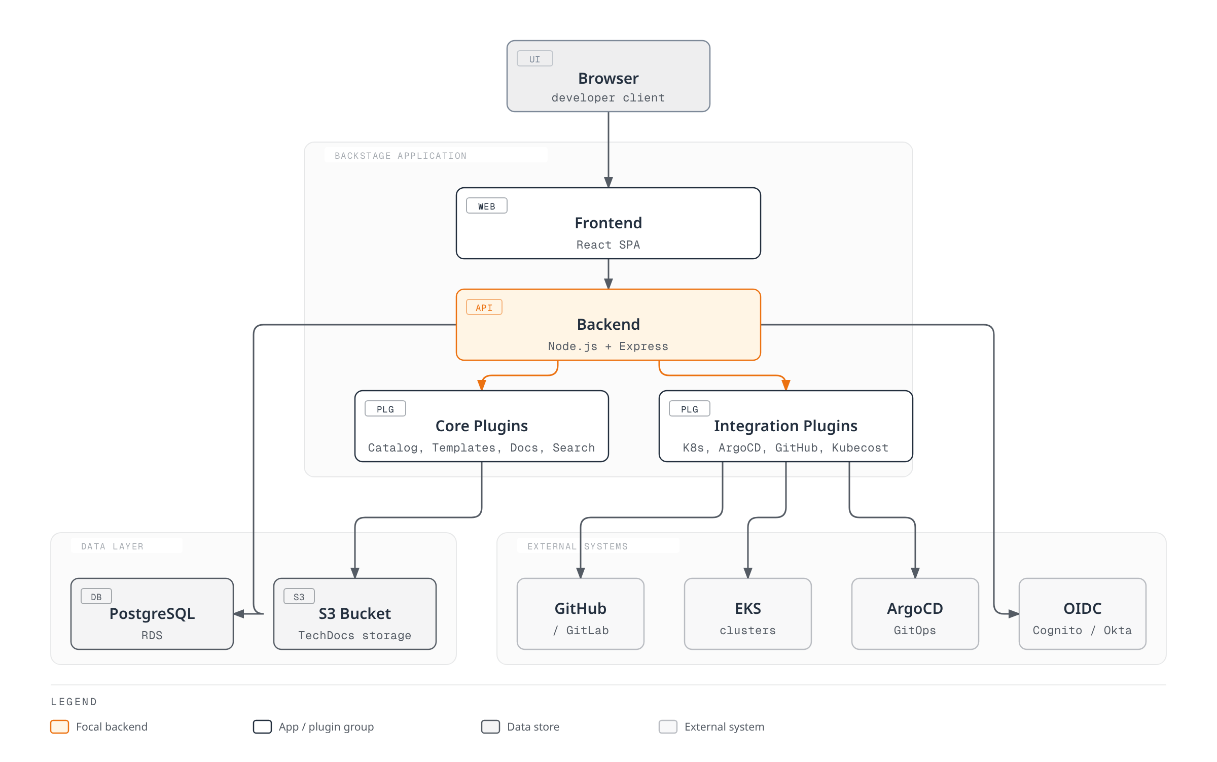 Architecture diagram showing browser traffic reaching the Backstage backend, which fans out to core and integration plugins, a PostgreSQL store, TechDocs storage in S3, and external systems including GitHub, EKS, ArgoCD, and an OIDC identity provider.