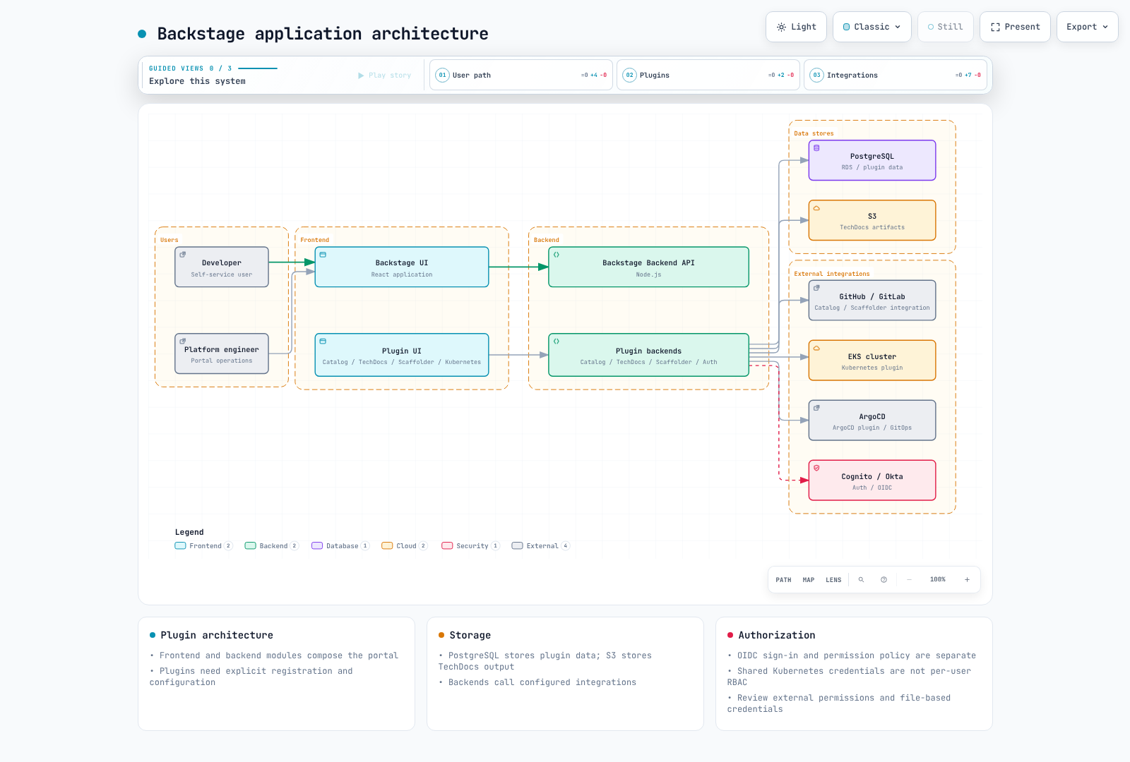 Backstage frontends, backends and integrations