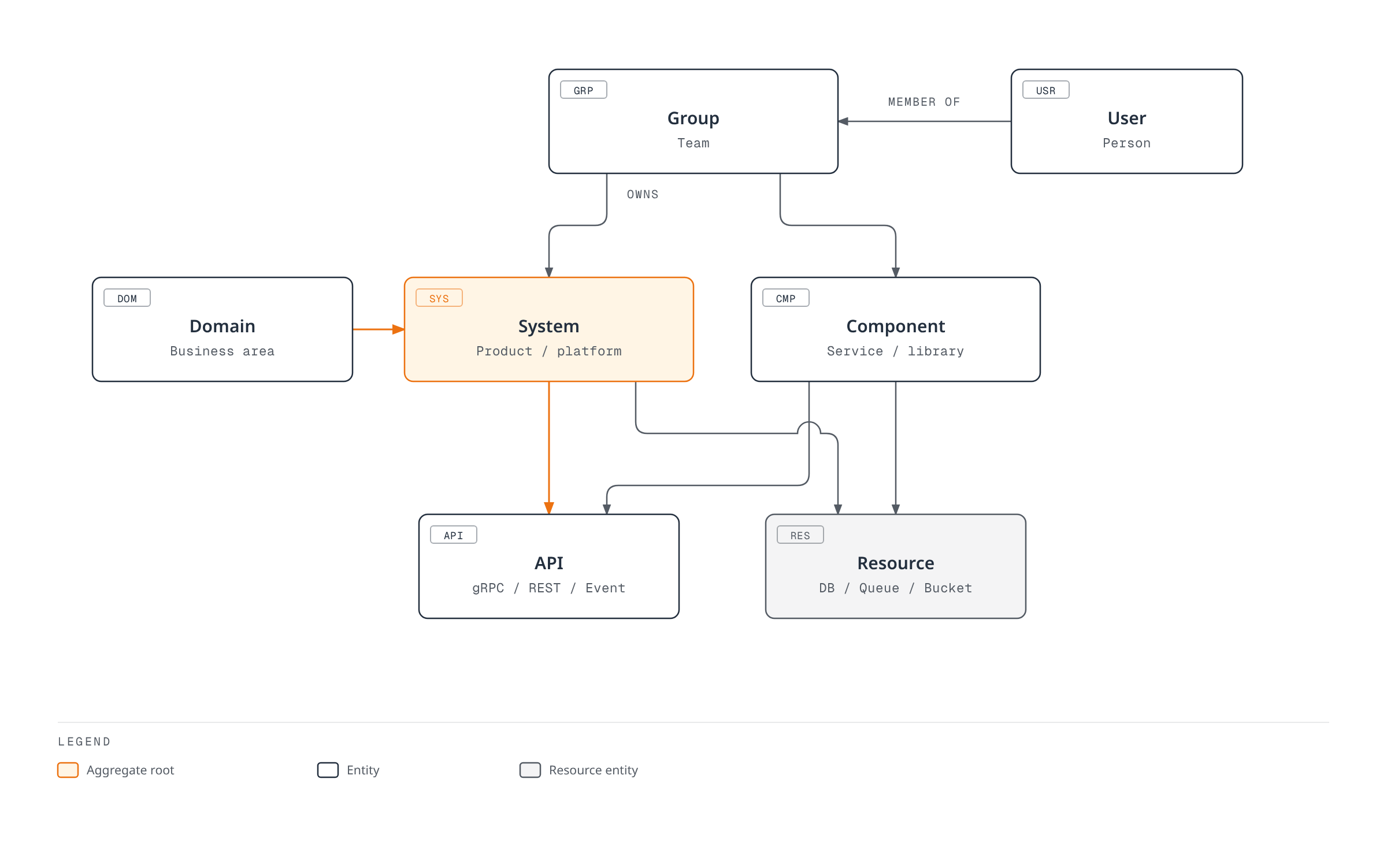 Entity-relationship diagram showing a Domain owning a System, which is built from Components that expose APIs and depend on Resources, with a Group owning the System and Component and a User belonging to that Group.