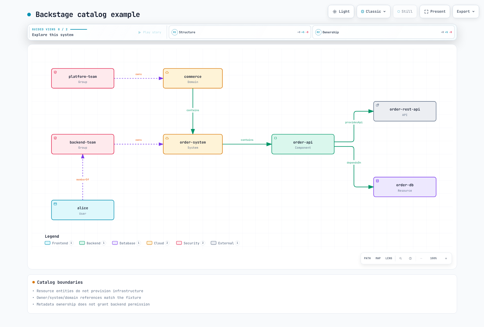 Catalog structure and ownership example