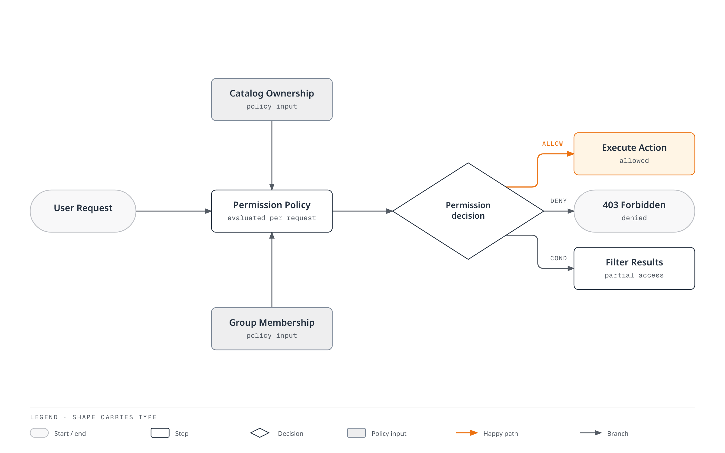 Flowchart showing a user request evaluated against a permission policy — informed by catalog ownership and group membership — that allows the action, denies it with a 403, or conditionally filters the results.