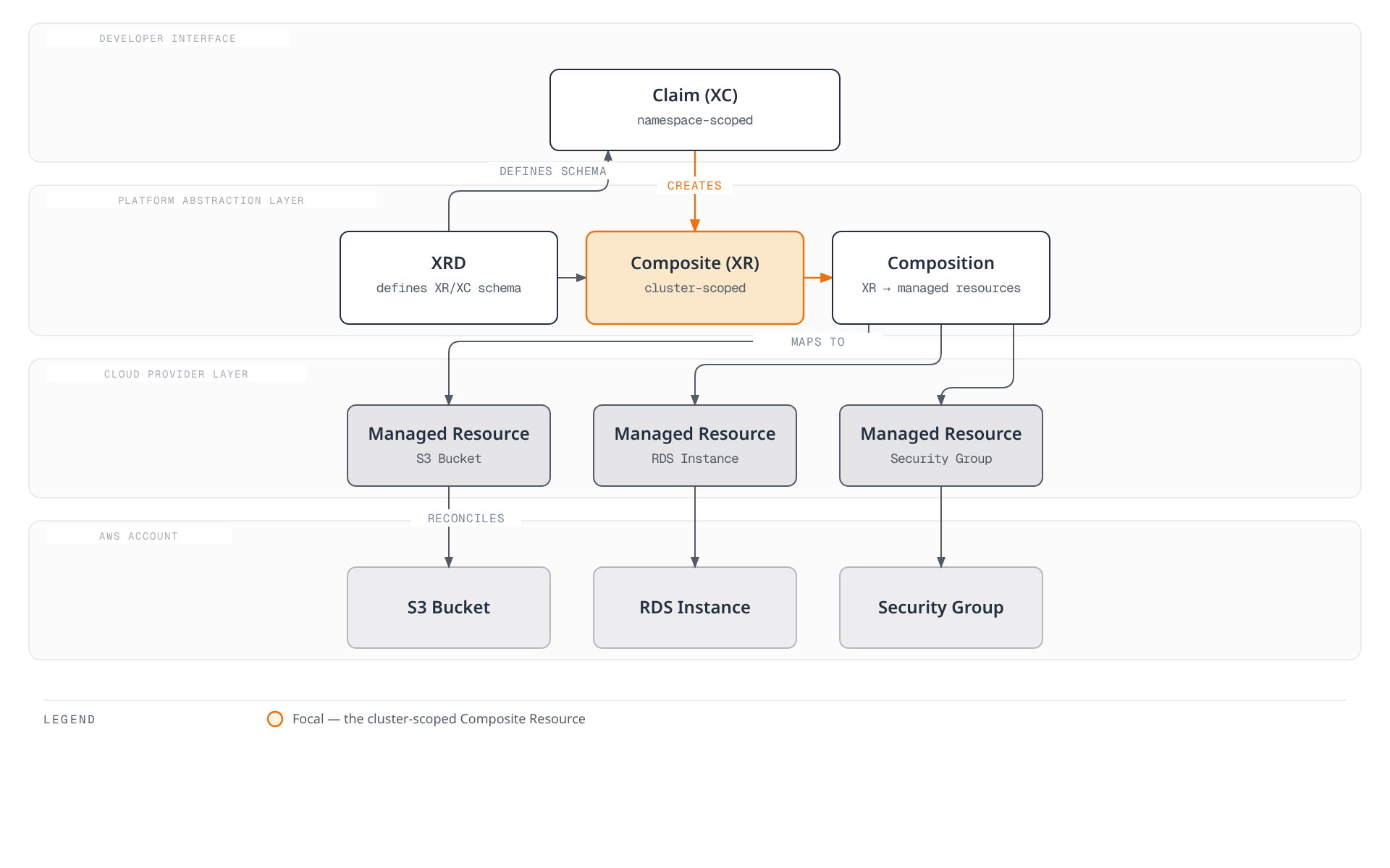 Architecture diagram showing a developer's namespaced Claim creating a cluster-scoped Composite Resource, which a Composition maps to Managed Resources that Crossplane reconciles into real S3, RDS, and Security Group objects in the AWS account.