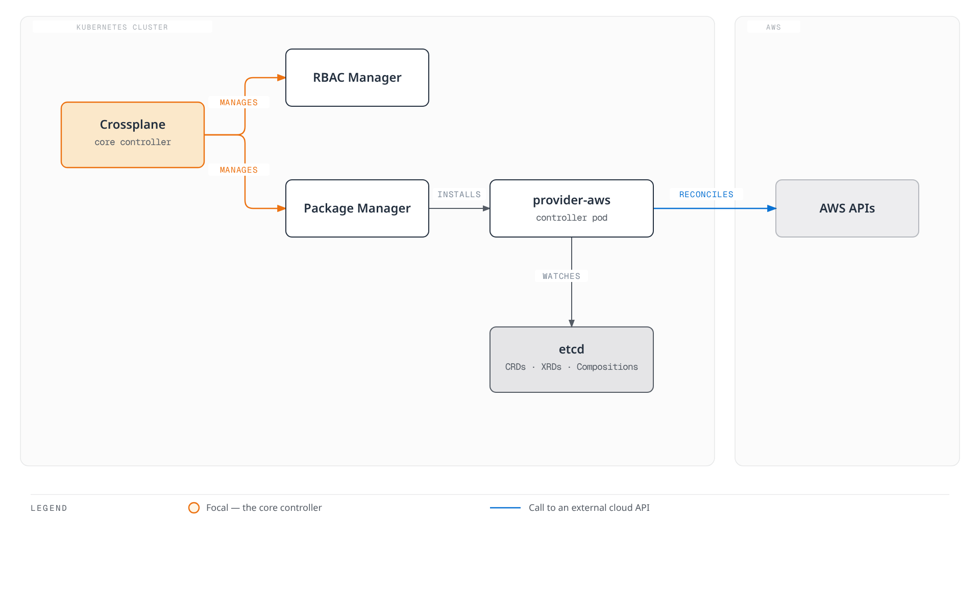Architecture diagram of the Crossplane runtime, showing the core controller managing RBAC and the package manager, which installs a provider-aws pod that watches CRDs in etcd and reconciles them against the AWS APIs.