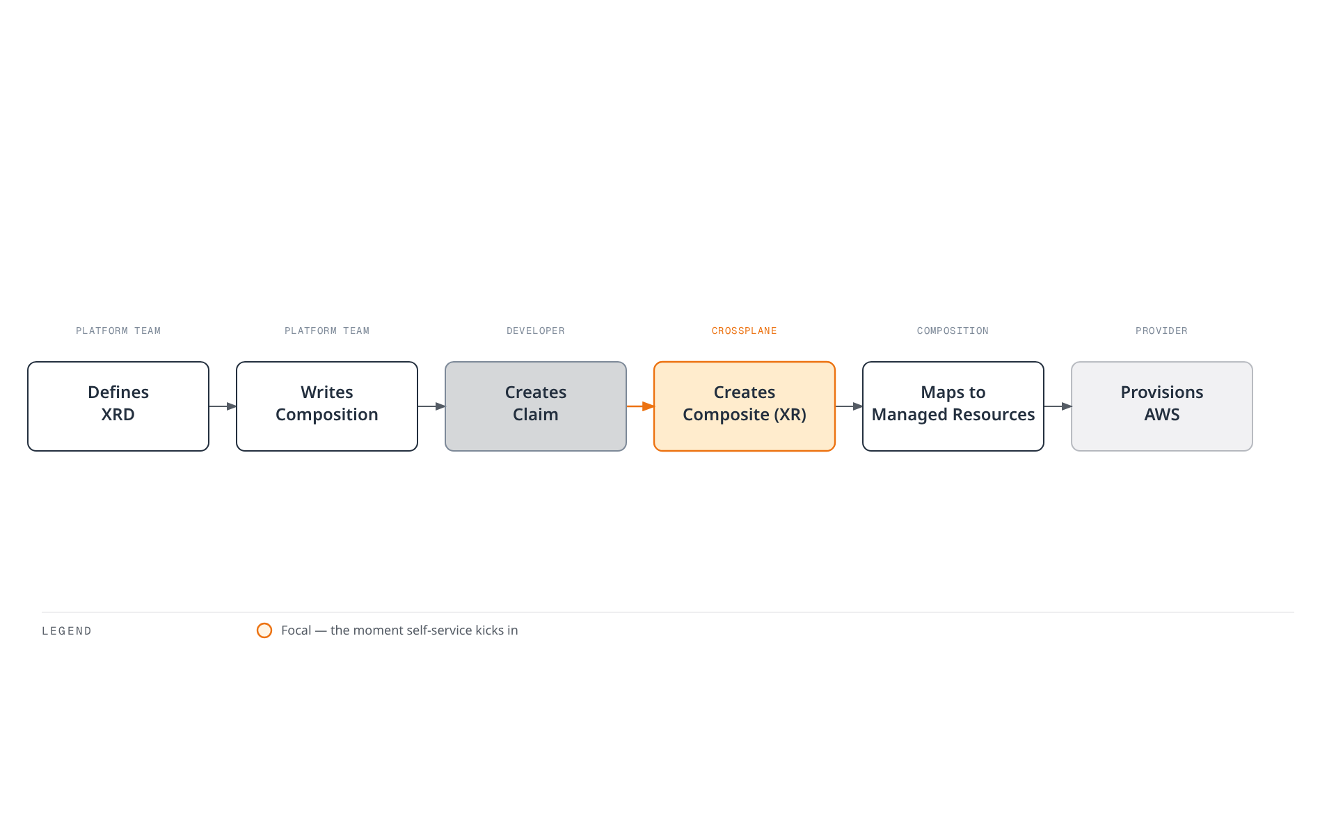 Linear flow showing the platform team defining an XRD and writing a Composition, then a developer creating a Claim that Crossplane turns into a Composite Resource, mapped by the Composition into managed resources a provider provisions in AWS.