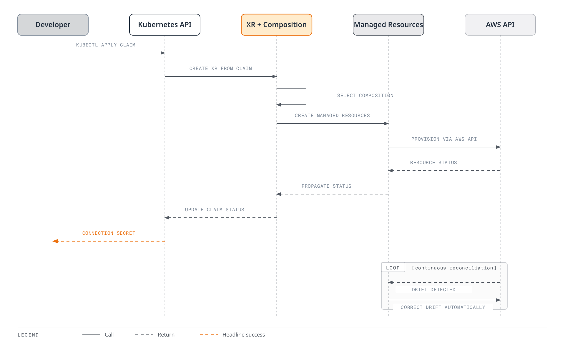 Sequence diagram showing a developer's kubectl apply flowing through Kubernetes, a Composite Resource, and managed resources into AWS to provision infrastructure and return a connection secret, followed by a continuous loop that detects and corrects configuration drift.