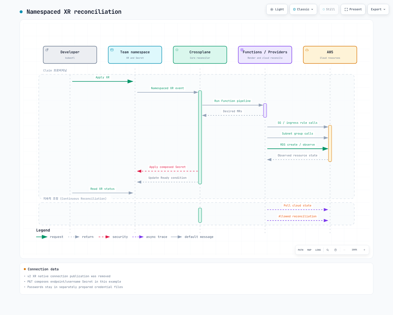 Composition, observation, status and Secret handling