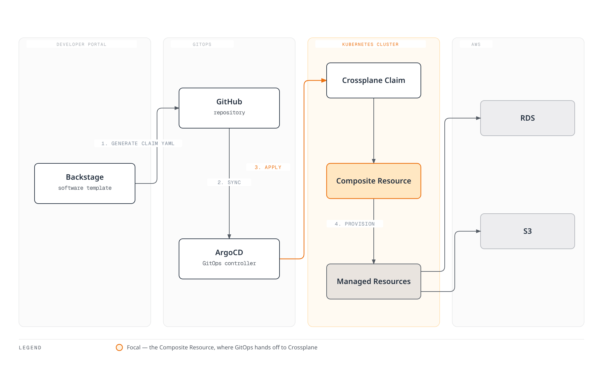 Architecture diagram showing a Backstage software template generating a Claim into GitHub, ArgoCD syncing and applying it to the cluster, and Crossplane turning it into a Composite Resource and managed resources that provision RDS and S3 in AWS.