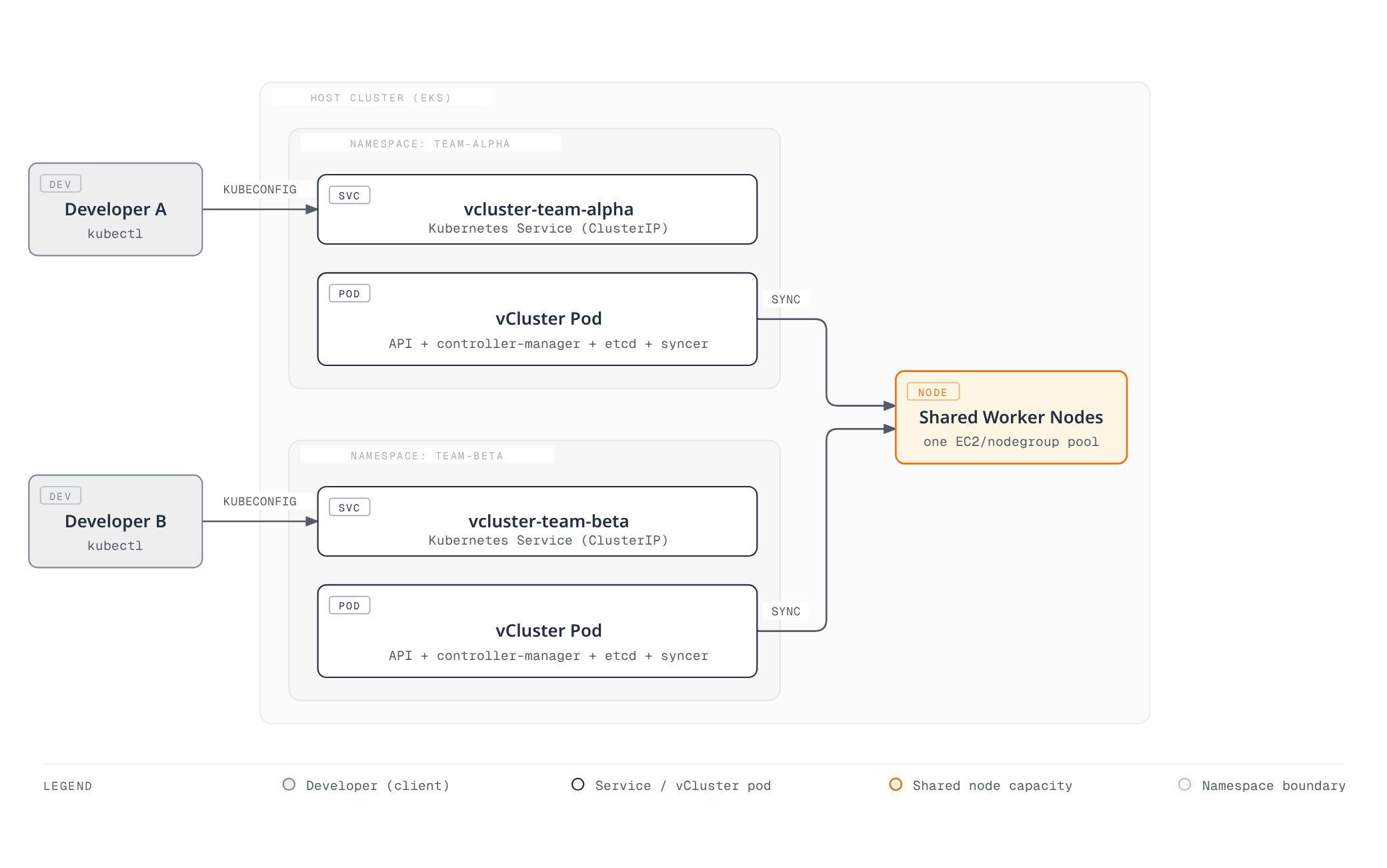 Architecture diagram showing two teams each running a virtual Kubernetes control plane inside its own namespace, with developers connecting through a per-team Service and both vCluster pods syncing their workloads onto the same shared worker nodes.