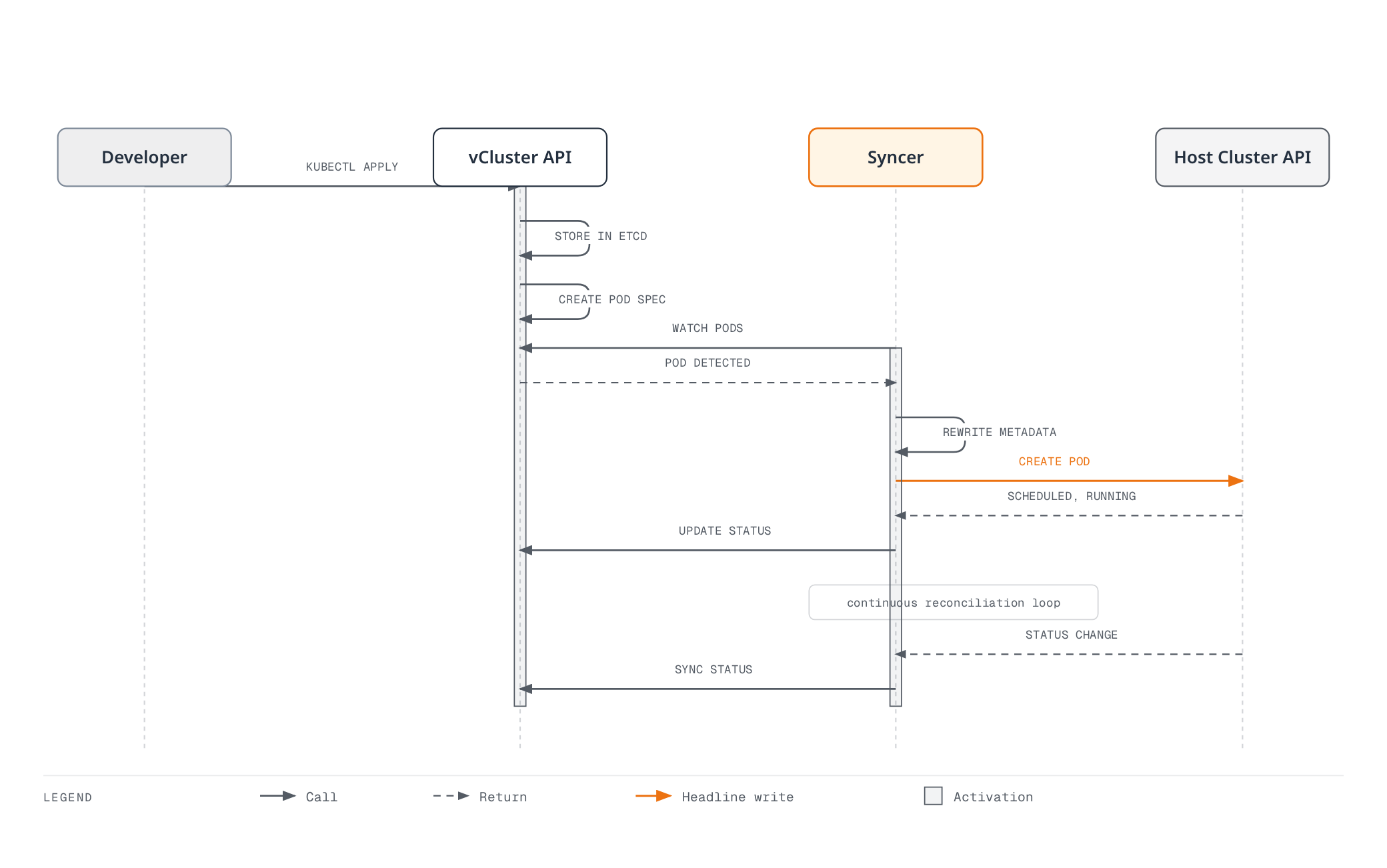 Sequence diagram showing a developer's kubectl apply landing in the vCluster API server, the syncer rewriting object metadata and creating the real Pod on the host cluster, then continuously syncing status back down.