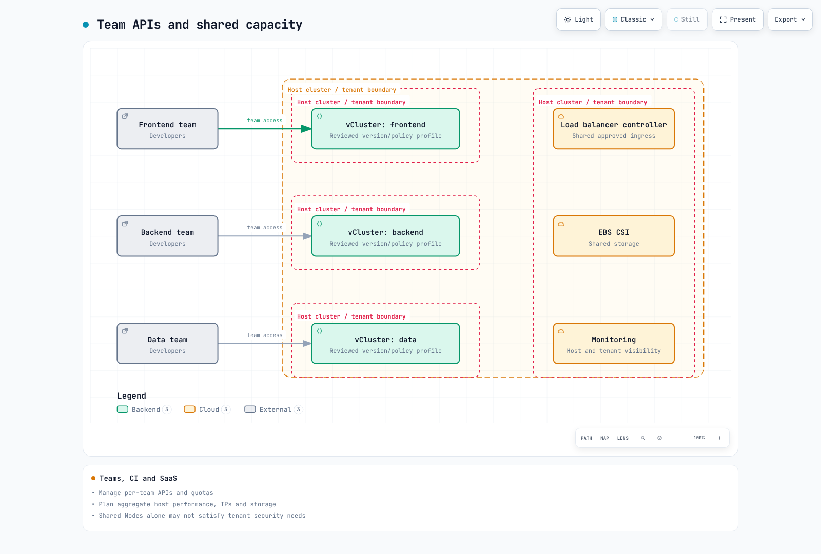 Per-team APIs and shared resource budgets