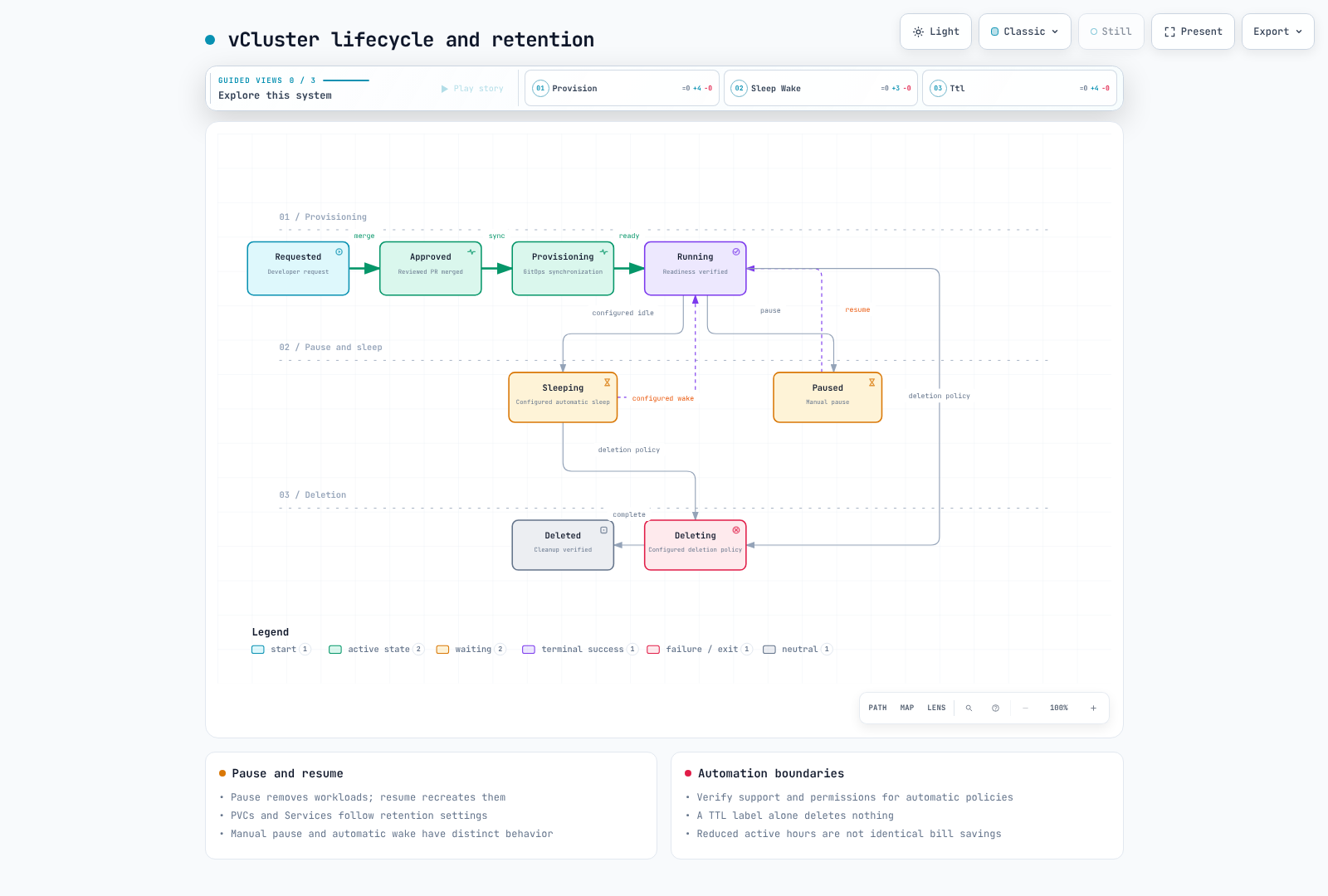 Lifecycle operations and retention boundaries