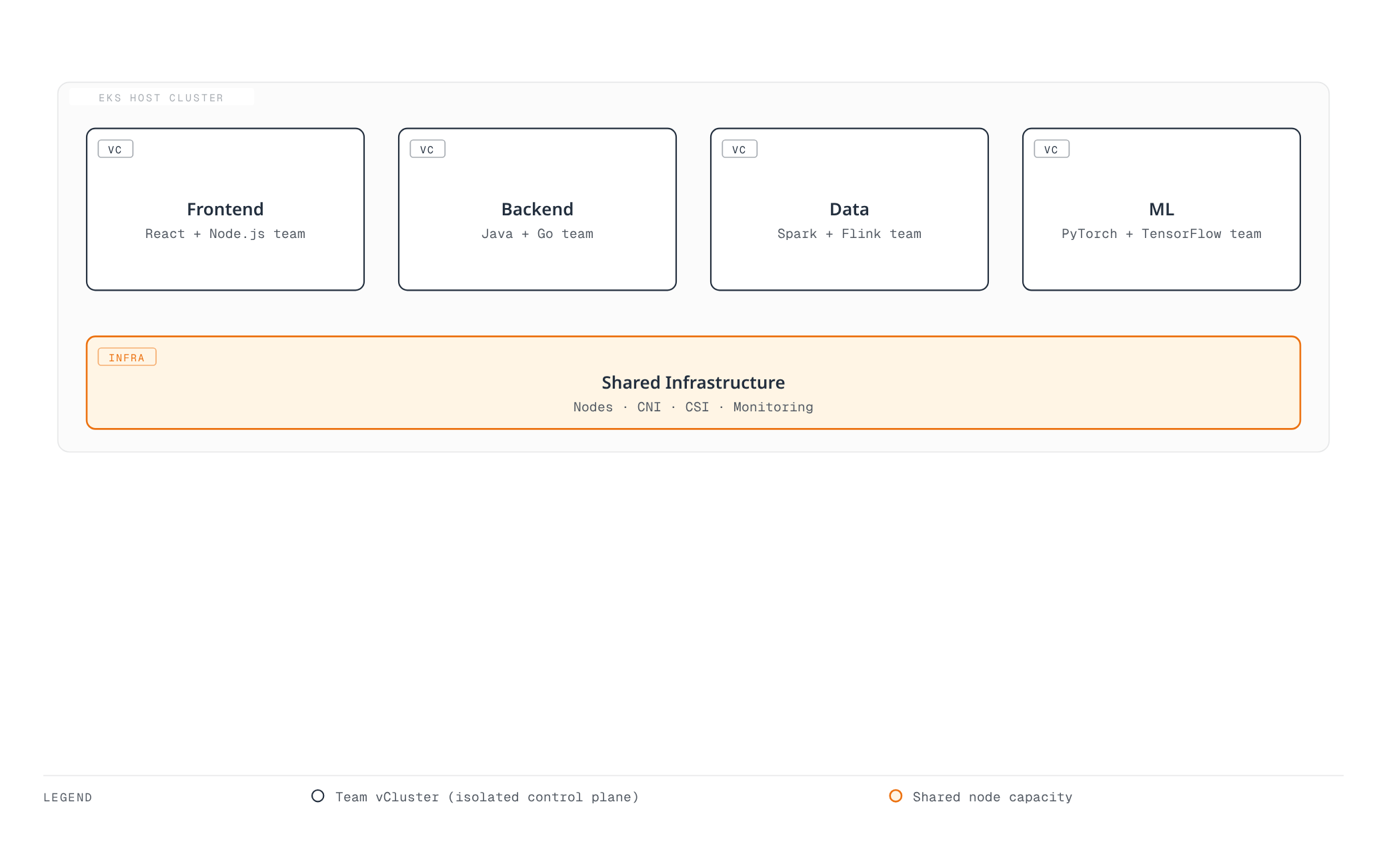 Diagram showing four independent teams — frontend, backend, data, and ML — each running its own isolated vCluster inside one EKS host cluster, all drawing on the same shared nodes, CNI, CSI, and monitoring stack.