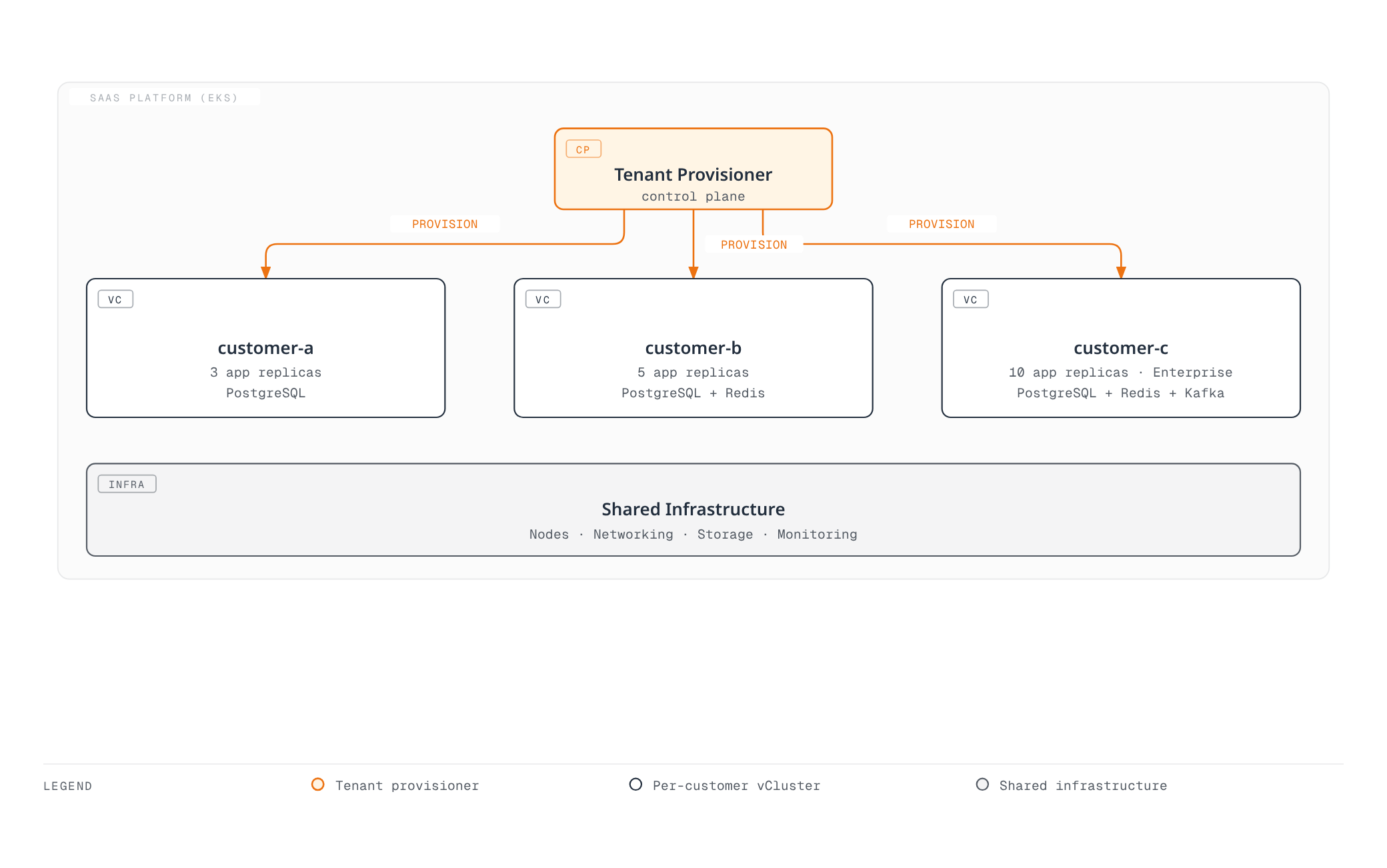 Architecture diagram showing a tenant provisioner creating a separate vCluster per customer, each sized to that customer's tier, all running inside one EKS platform on shared infrastructure.