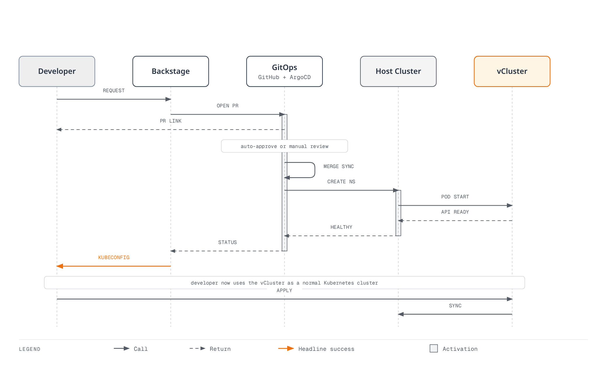 Sequence diagram showing a developer requesting a vCluster from a Backstage portal, the request flowing through a GitOps pull request and sync into the host cluster, and the developer receiving a kubeconfig once the new vCluster is healthy.