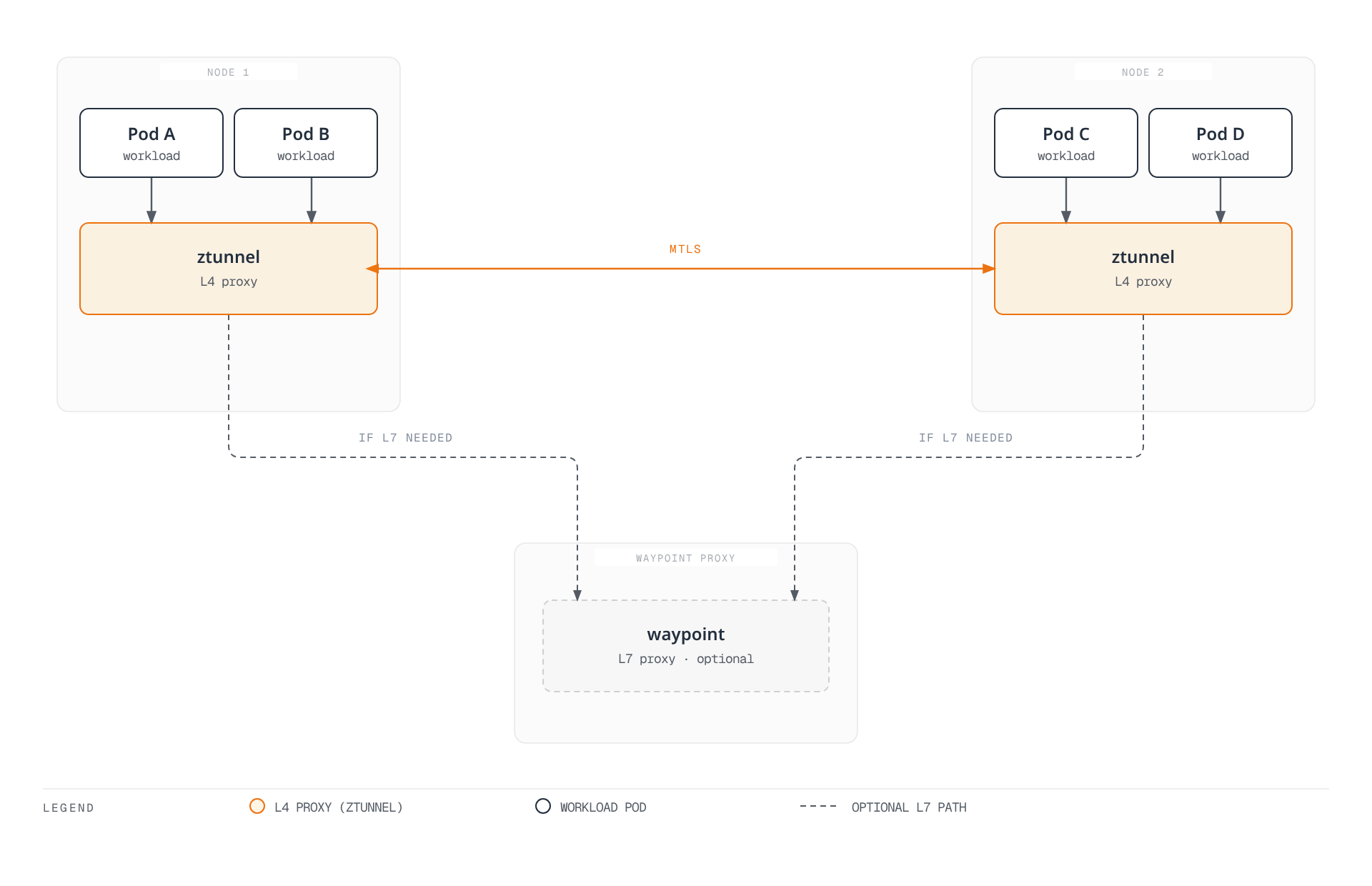 Diagram showing pods on two nodes routing through a per-node ztunnel L4 proxy that carries mTLS to its peer node, with both ztunnels optionally forwarding to a shared waypoint proxy when L7 policy is needed.