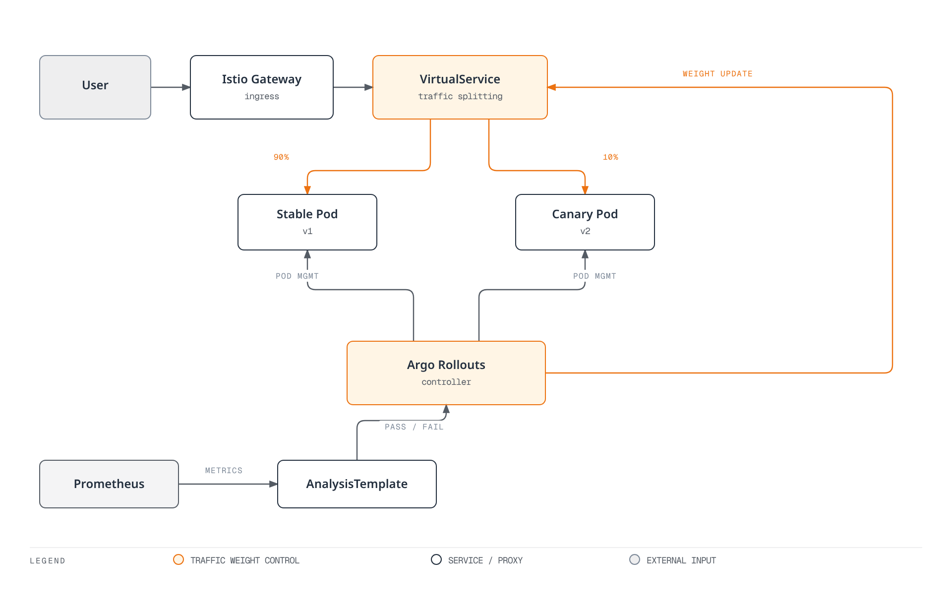 Diagram showing user traffic entering through an Istio Gateway and VirtualService that splits weight between a stable and canary pod, while an Argo Rollouts controller updates that weight and manages the pods based on success or failure verdicts from an AnalysisTemplate fed by Prometheus metrics.