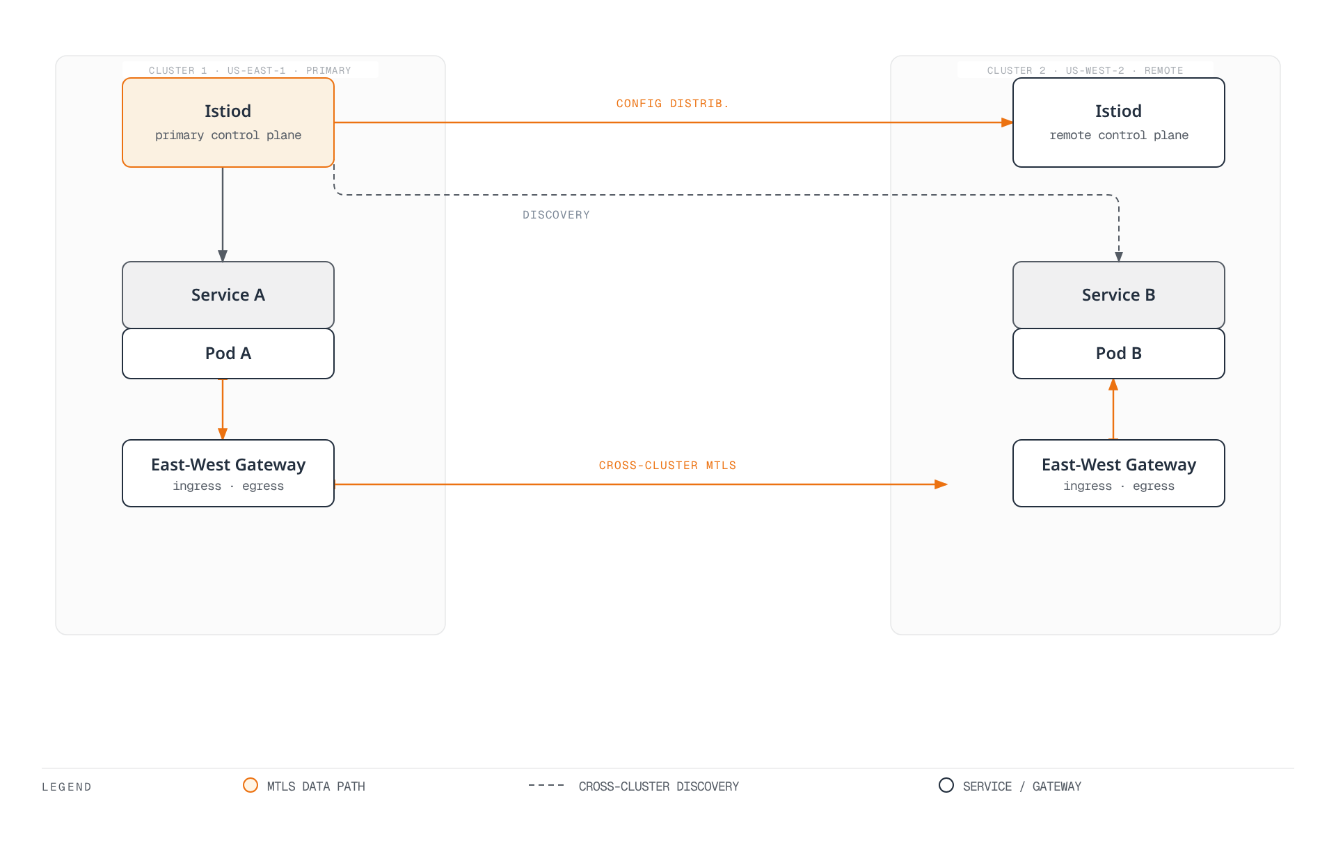 Diagram showing a primary Istiod in one region distributing configuration and service discovery to a remote cluster's Istiod, while workload pods in each cluster reach each other only through mutually authenticated east-west gateways.