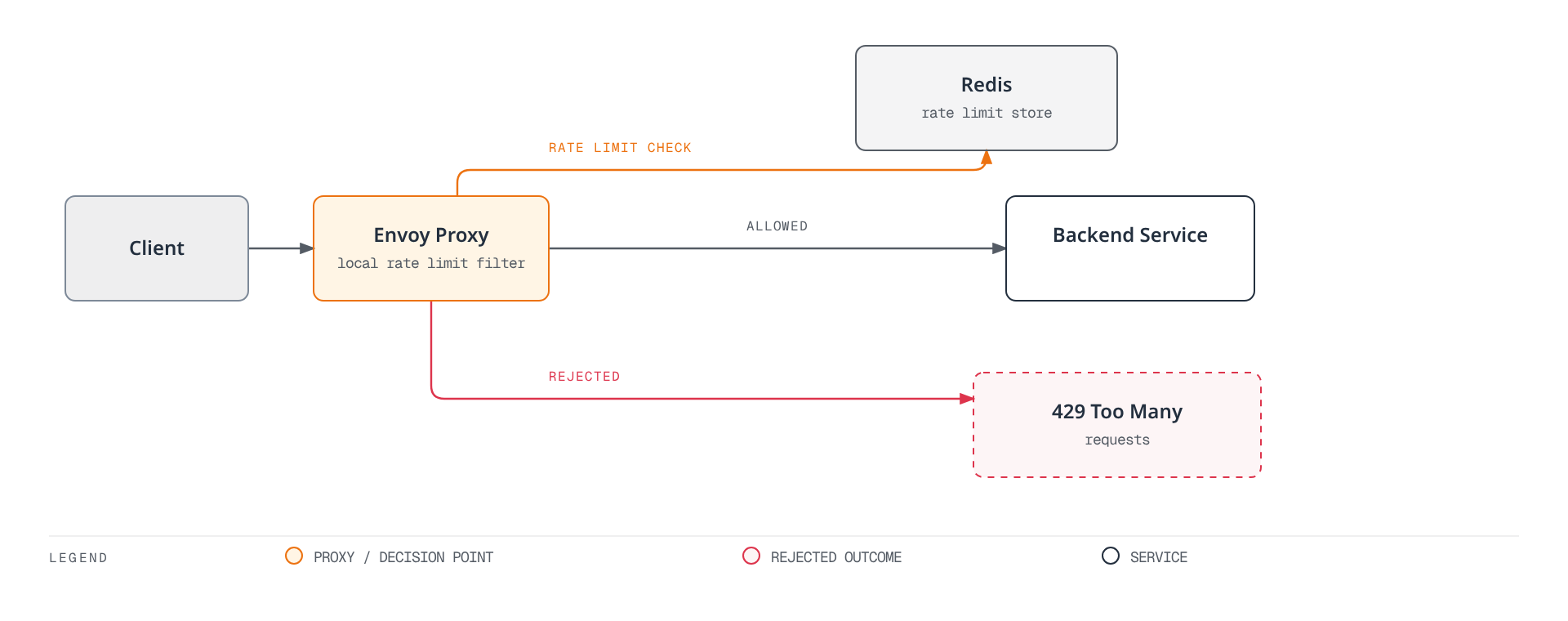 Diagram showing a client request passing through the Envoy proxy, which checks a Redis-backed rate-limit store before forwarding an allowed request to the backend service or rejecting it with a 429 response.
