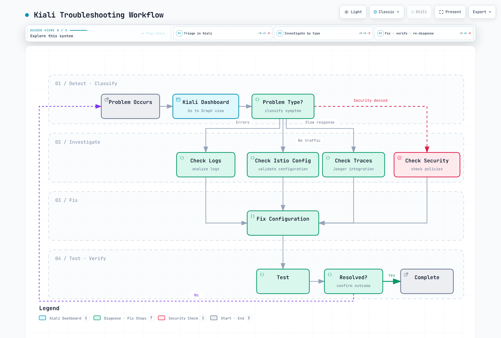 Kiali troubleshooting loop that opens the Graph view, sorts the symptom into no traffic, errors, slow response or security denied, checks Istio config, logs, traces or security policy, then fixes and tests the configuration, repeating diagnosis if unresolved.