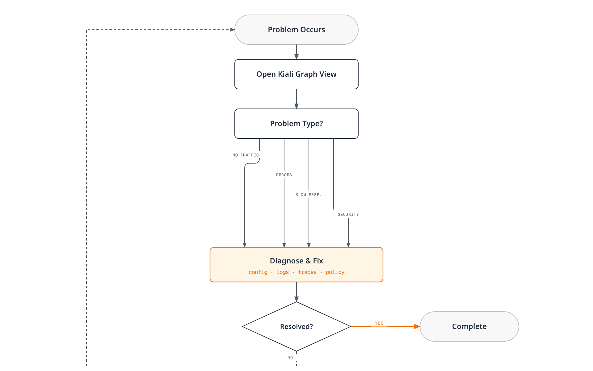 Decision-ladder diagram showing a Kiali-driven troubleshooting loop: open the Kiali graph view, classify the problem into one of four categories (no traffic, errors, slow response, security denied), diagnose and fix it, then verify — looping back to the start if unresolved or finishing if resolved.