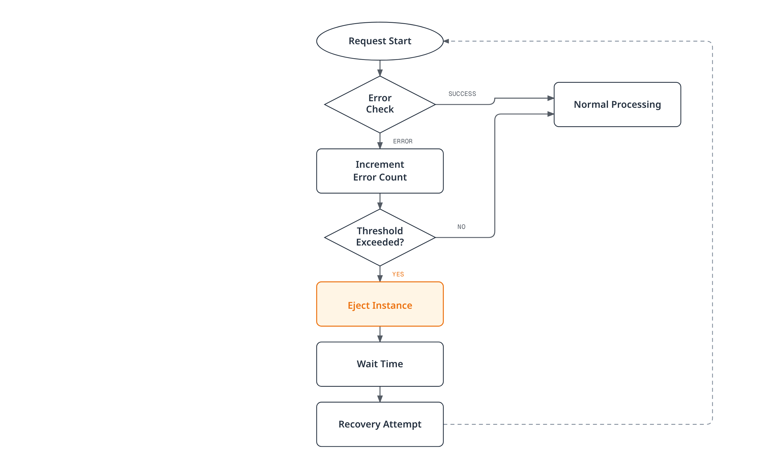 Flowchart of the outlier-detection cycle: a request that fails an error check increments an error counter, and once the failure threshold is exceeded the instance is ejected, waits, and is later retried and reintroduced, while successful or under-threshold requests flow to normal processing.