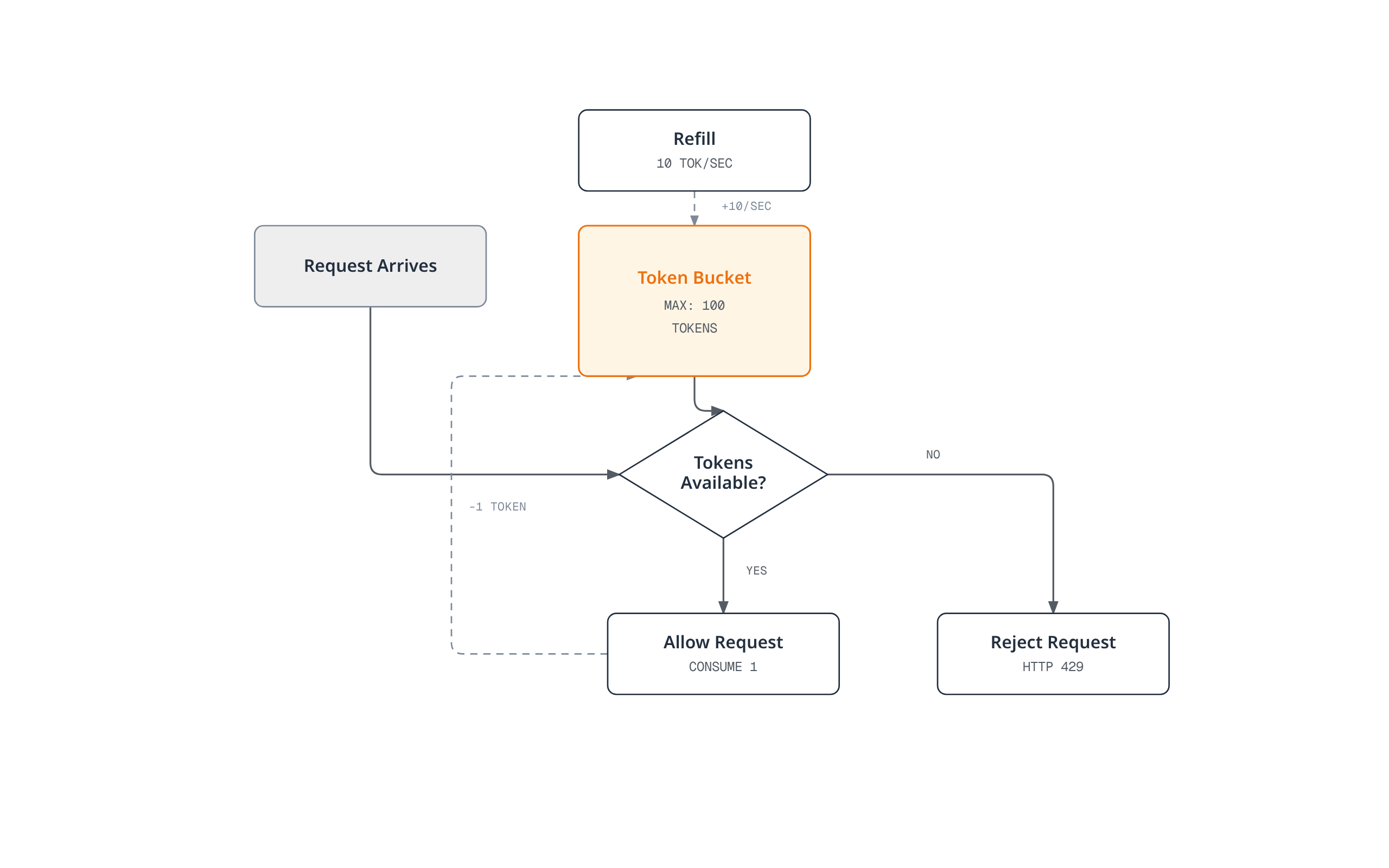 Flowchart of a token-bucket rate limiter: a bucket capped at 100 tokens is refilled at 10 tokens per second, and each arriving request checks token availability, consuming one to be allowed or getting rejected with HTTP 429 when none remain.